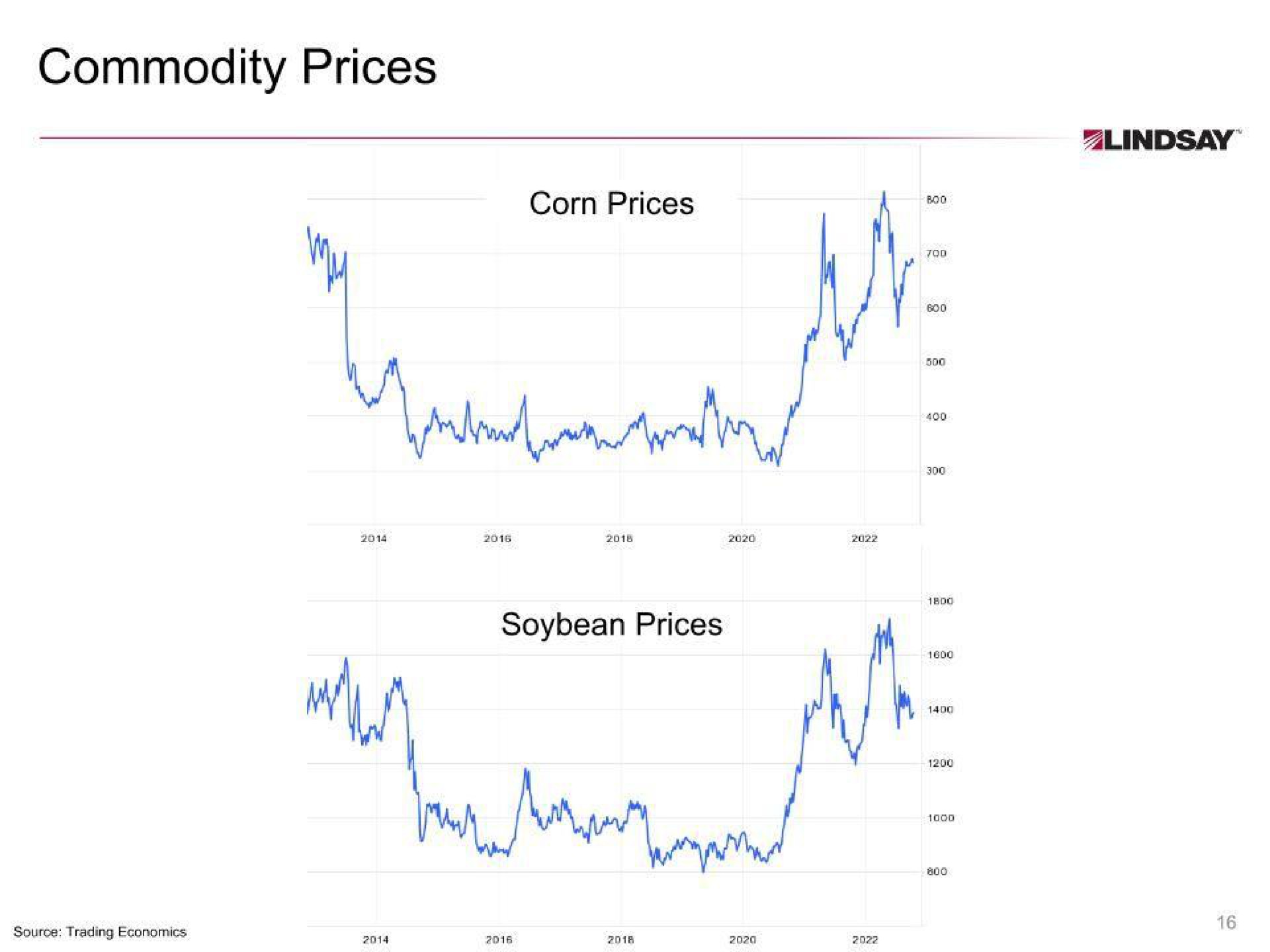 commodity prices | Lindsay Corporation