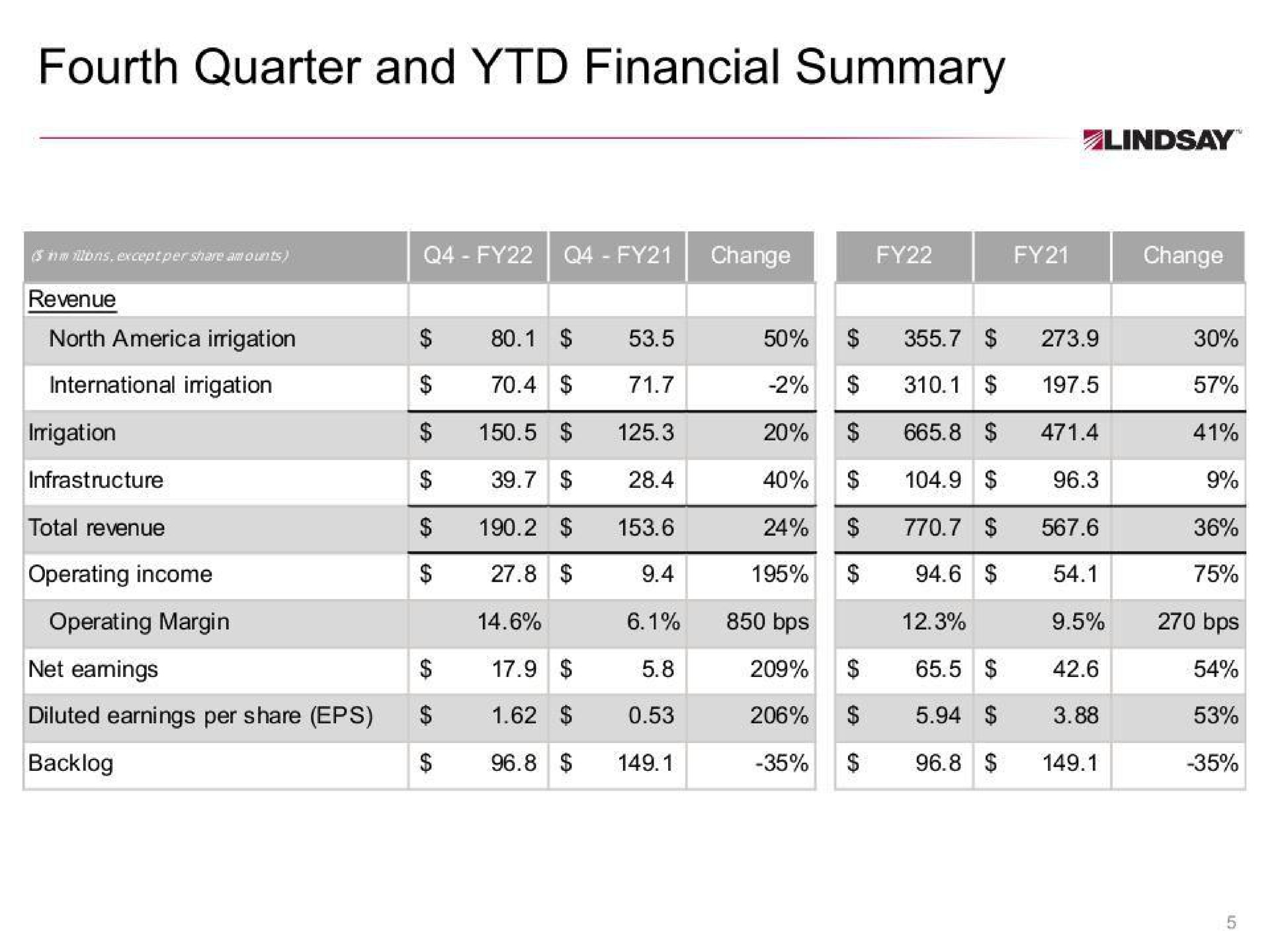 fourth quarter and financial summary | Lindsay Corporation
