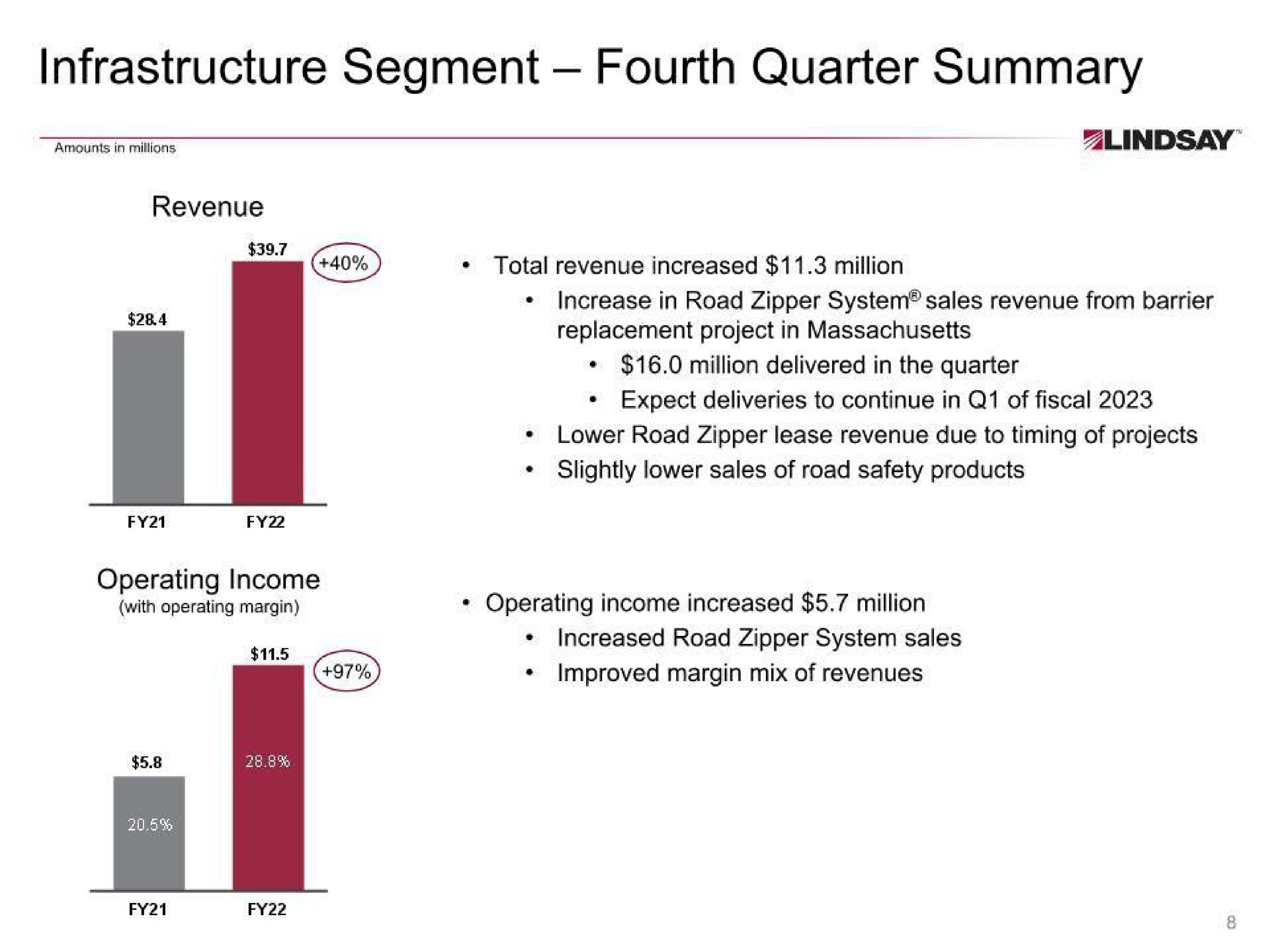 infrastructure segment fourth quarter summary | Lindsay Corporation