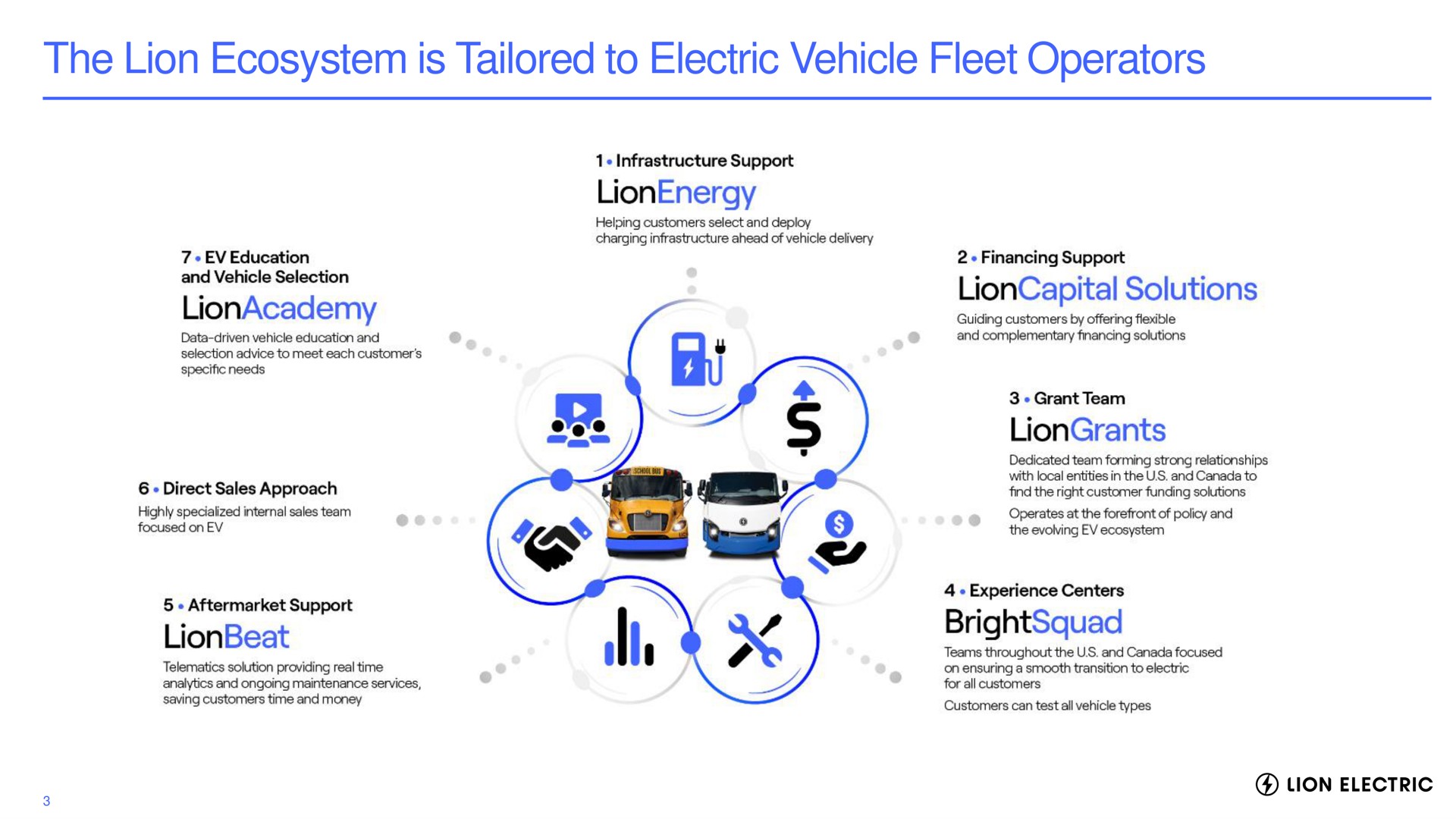 the lion ecosystem is tailored to electric vehicle fleet operators | Lion Electric