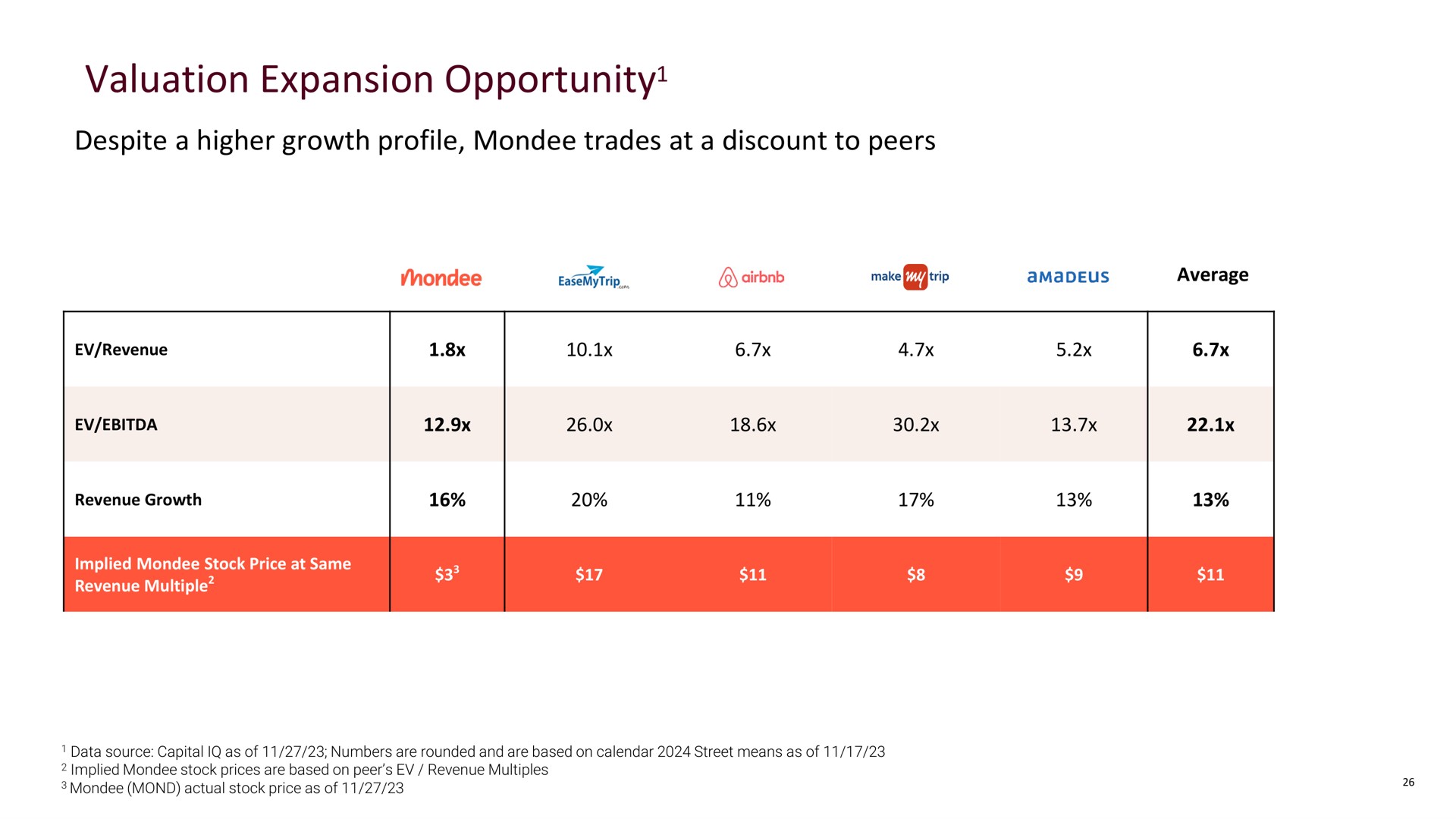 valuation expansion opportunity opportunity | Mondee