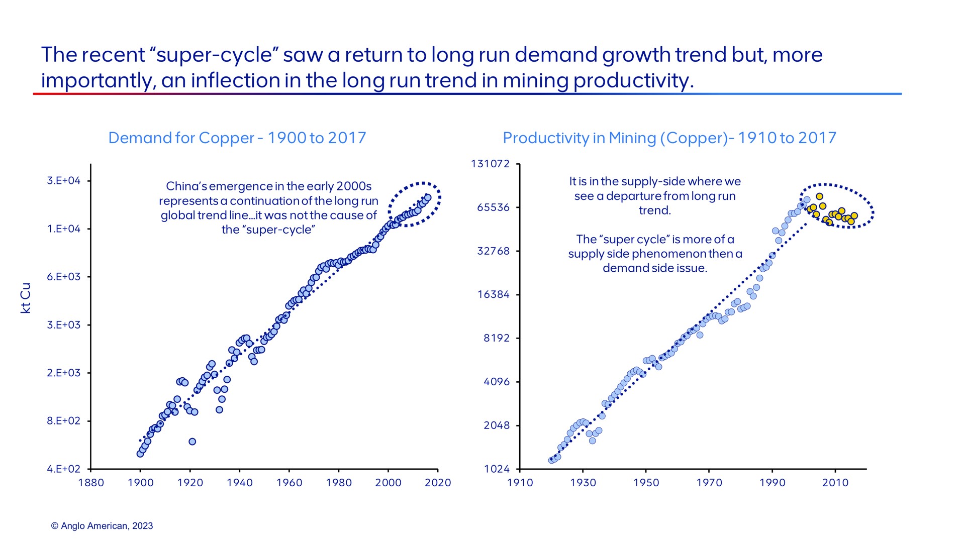 the recent super cycle saw a return to long run demand growth trend but more importantly an inflection in the long run trend in mining productivity | AngloAmerican