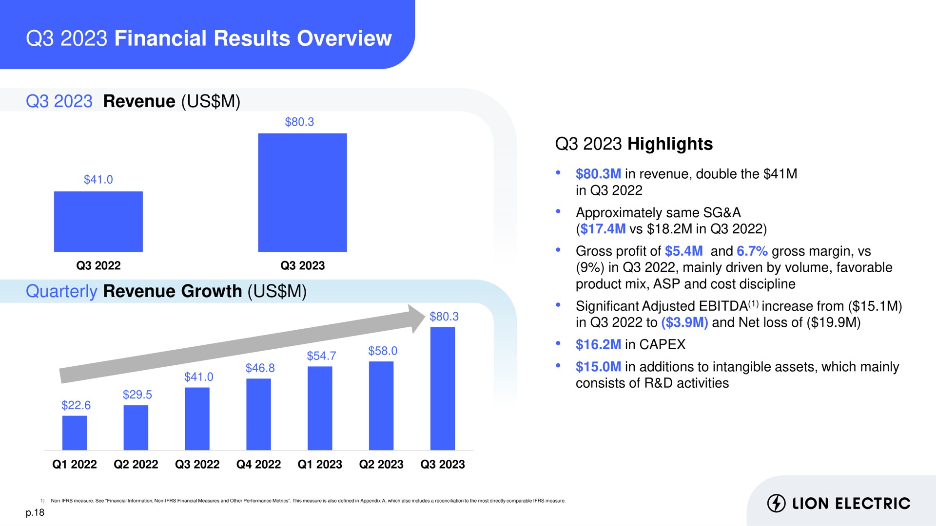 financial results overview revenue us quarterly revenue growth us highlights in approximately same a in gross profit of and gross margin in mainly driven by volume favorable product mix asp and cost discipline significant adjusted increase from in to and net loss of in in additions to intangible assets which mainly lion electric | Lion Electric
