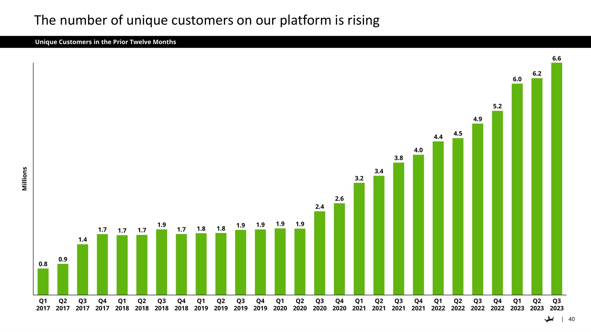 the number of unique customers on our platform is rising | DraftKings
