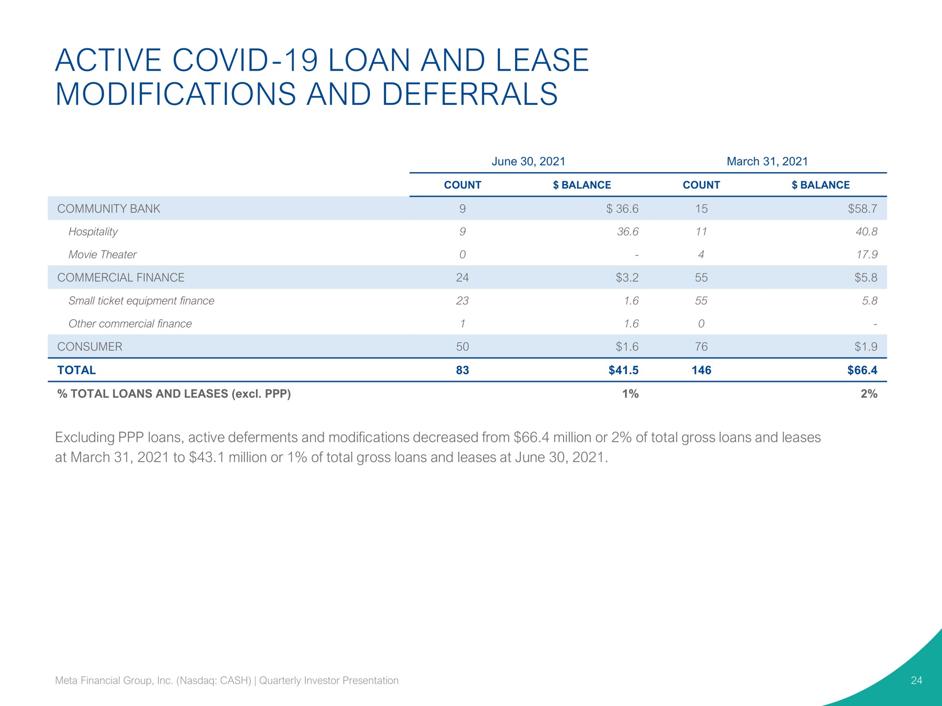 active covid loan and lease modifications and deferrals | Pathward Financial