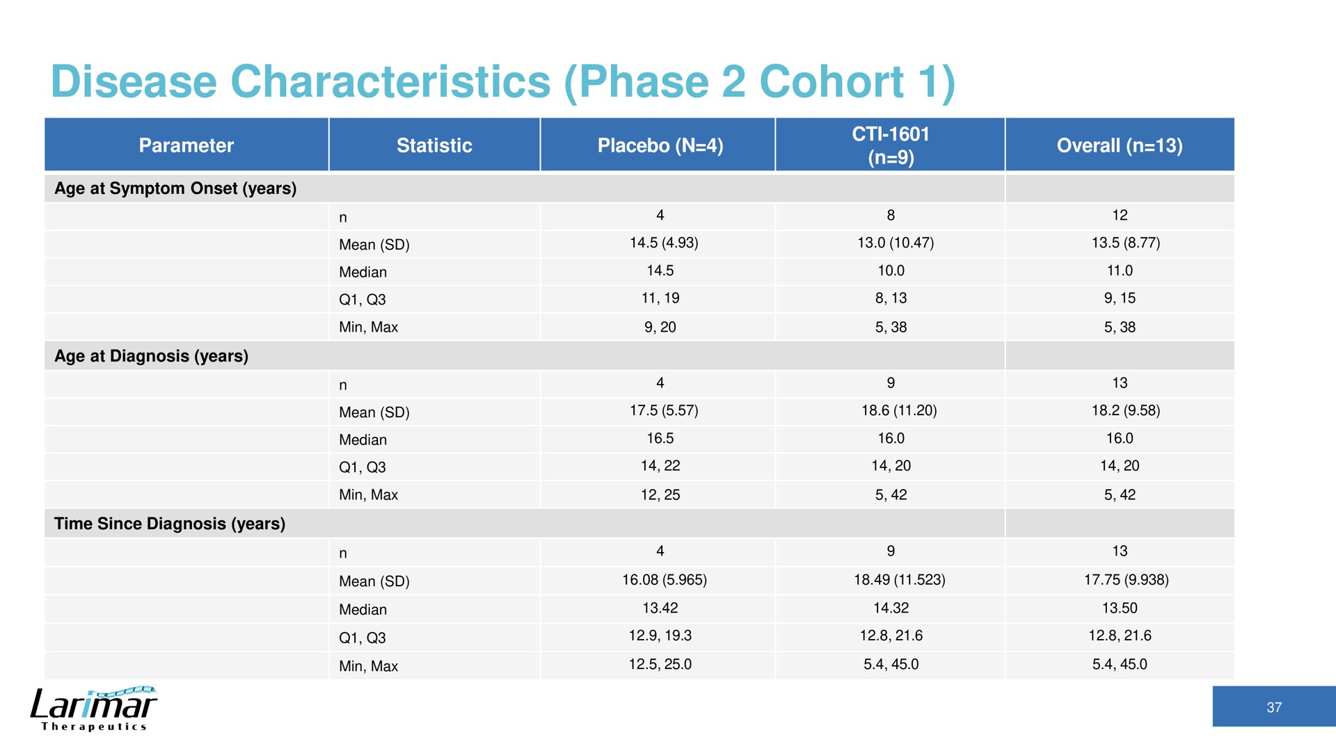 disease characteristics phase cohort | Larimar Therapeutics