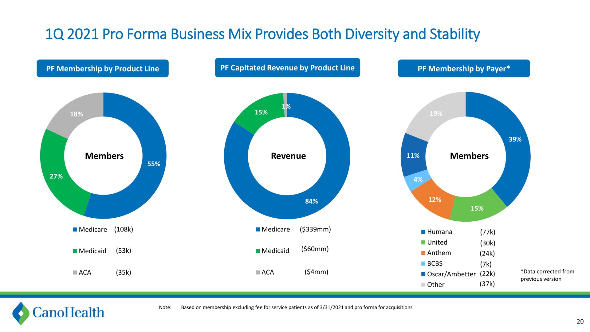 pro business mix provides both diversity and stability | Cano Health