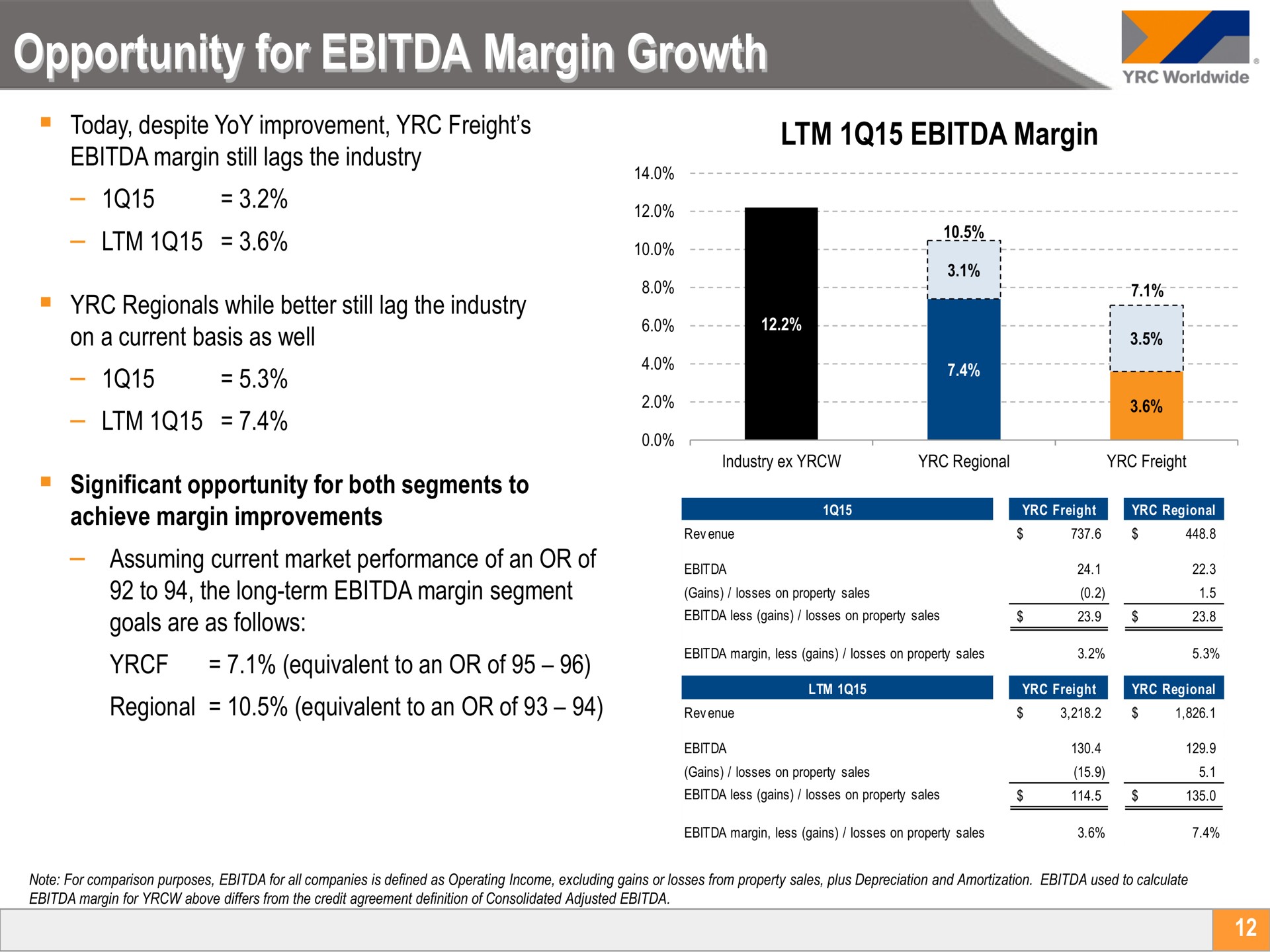 opportunity for margin growth margin freight regional | Yellow Corporation