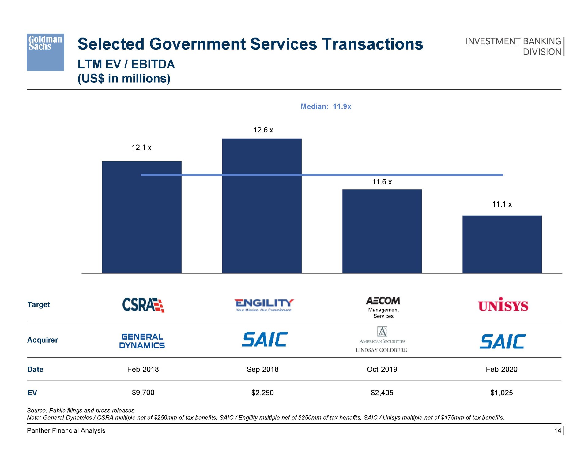 selected government services transactions ean target ach saic saic | Goldman Sachs