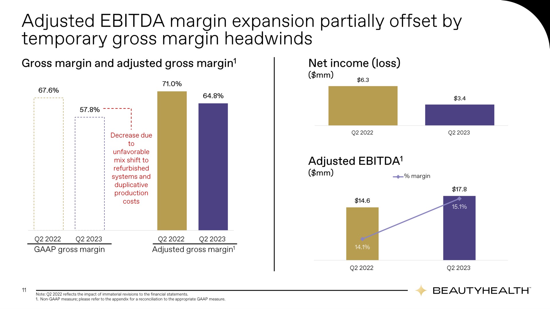 adjusted margin expansion partially offset by temporary gross margin | Hydrafacial
