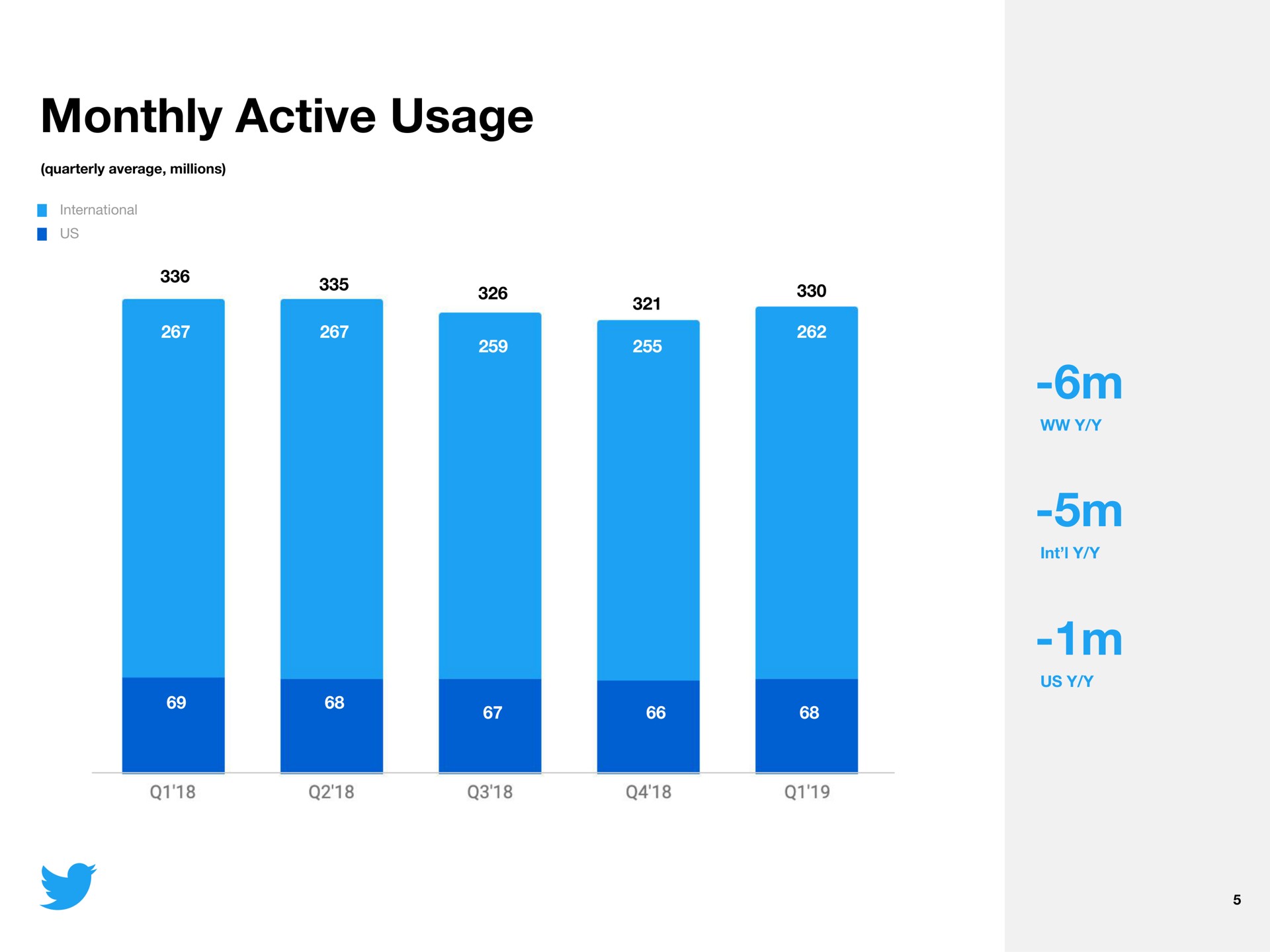 monthly active usage | Twitter