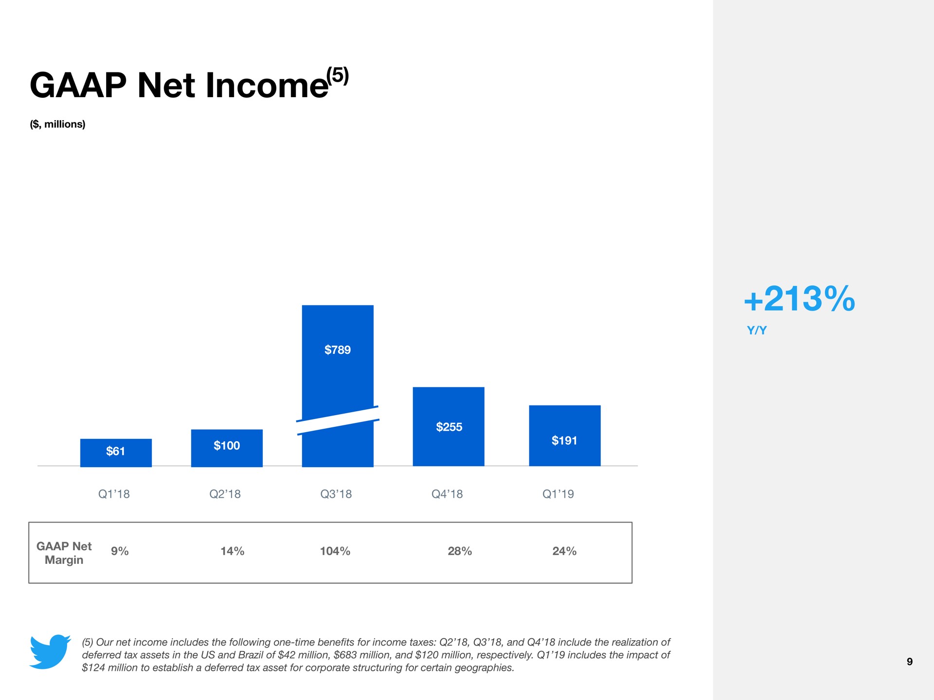 net income | Twitter