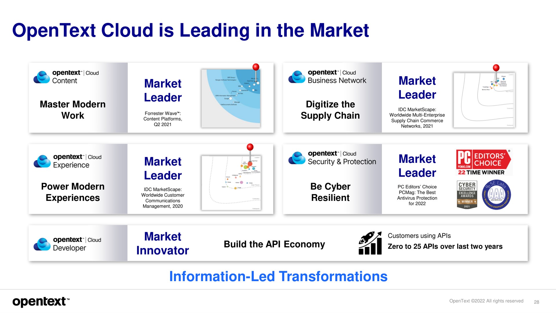 cloud is leading in the market | OpenText
