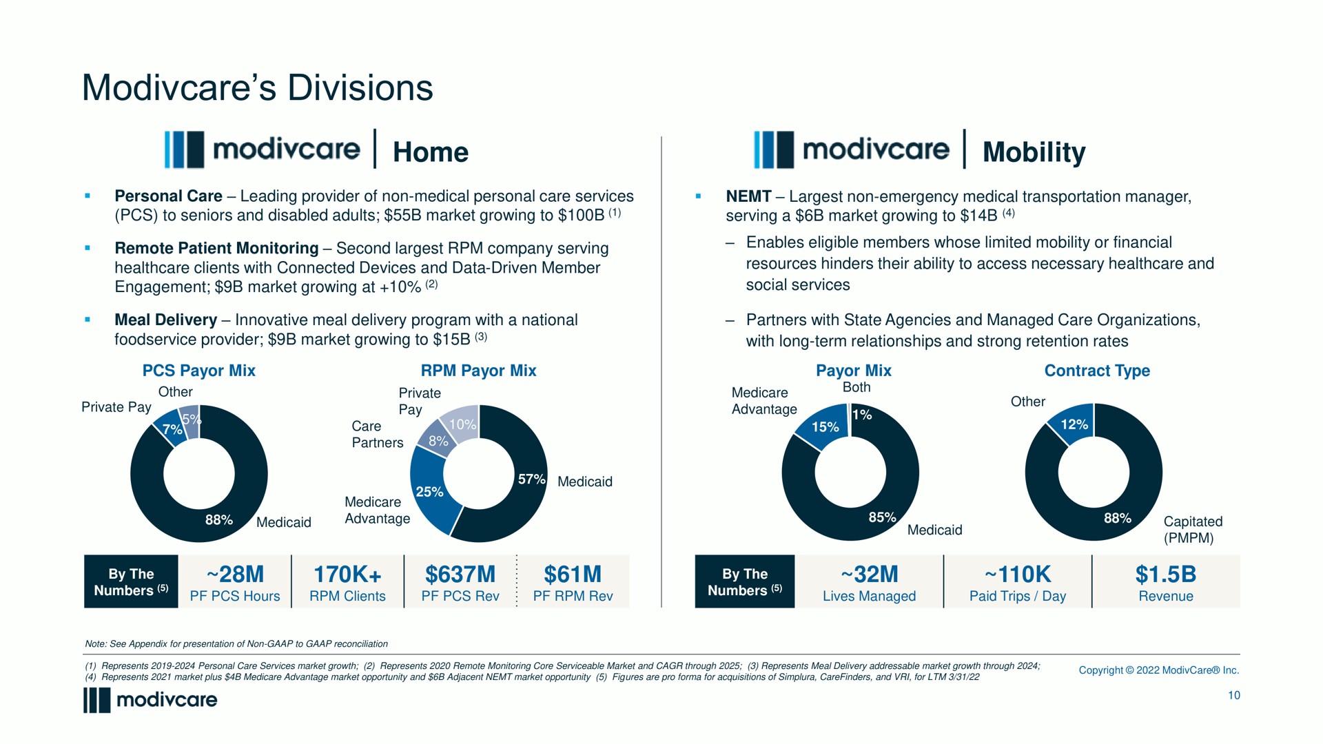 divisions home mobility he | ModivCare