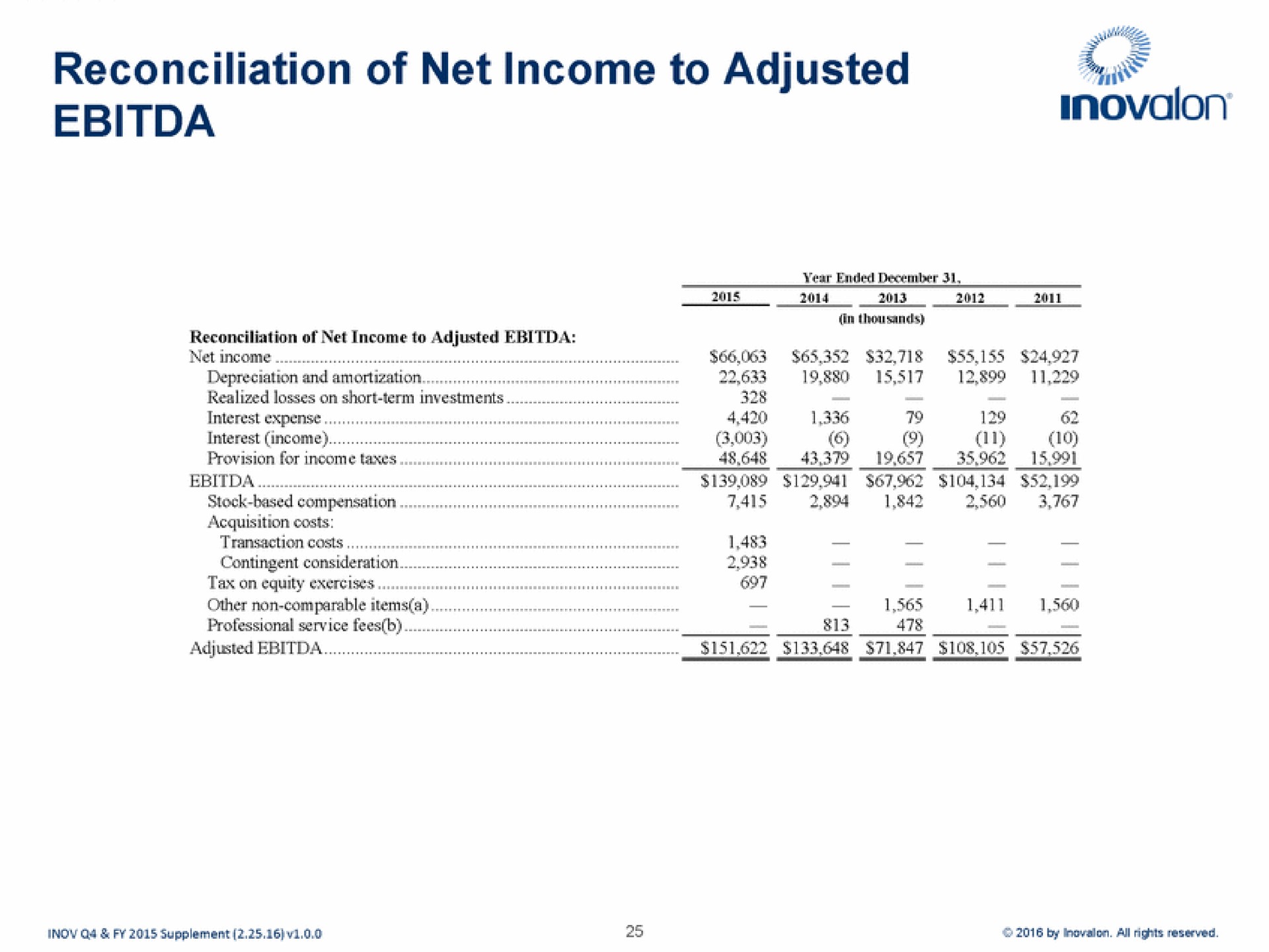 reconciliation of net income to adjusted | Inovalon
