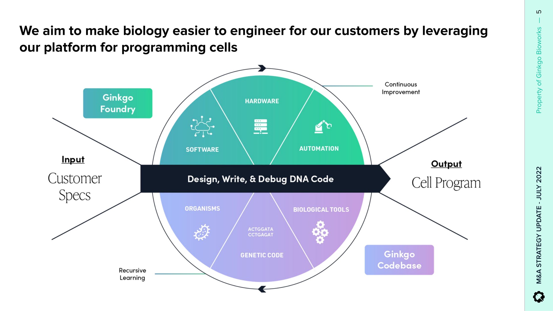 we aim to make biology easier to engineer for our customers by leveraging our platform for programming cells cell program customer specs | Ginkgo