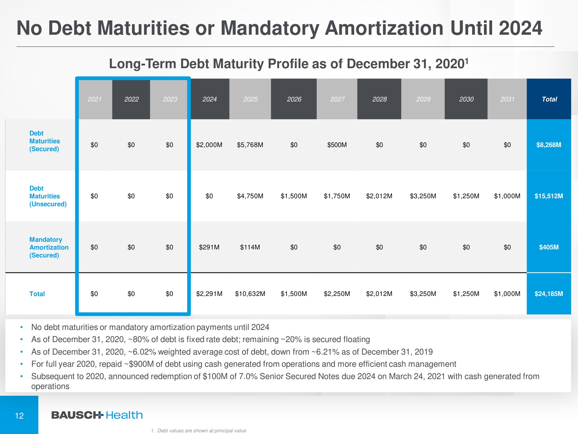 no debt maturities or mandatory amortization until | Bausch Health Companies