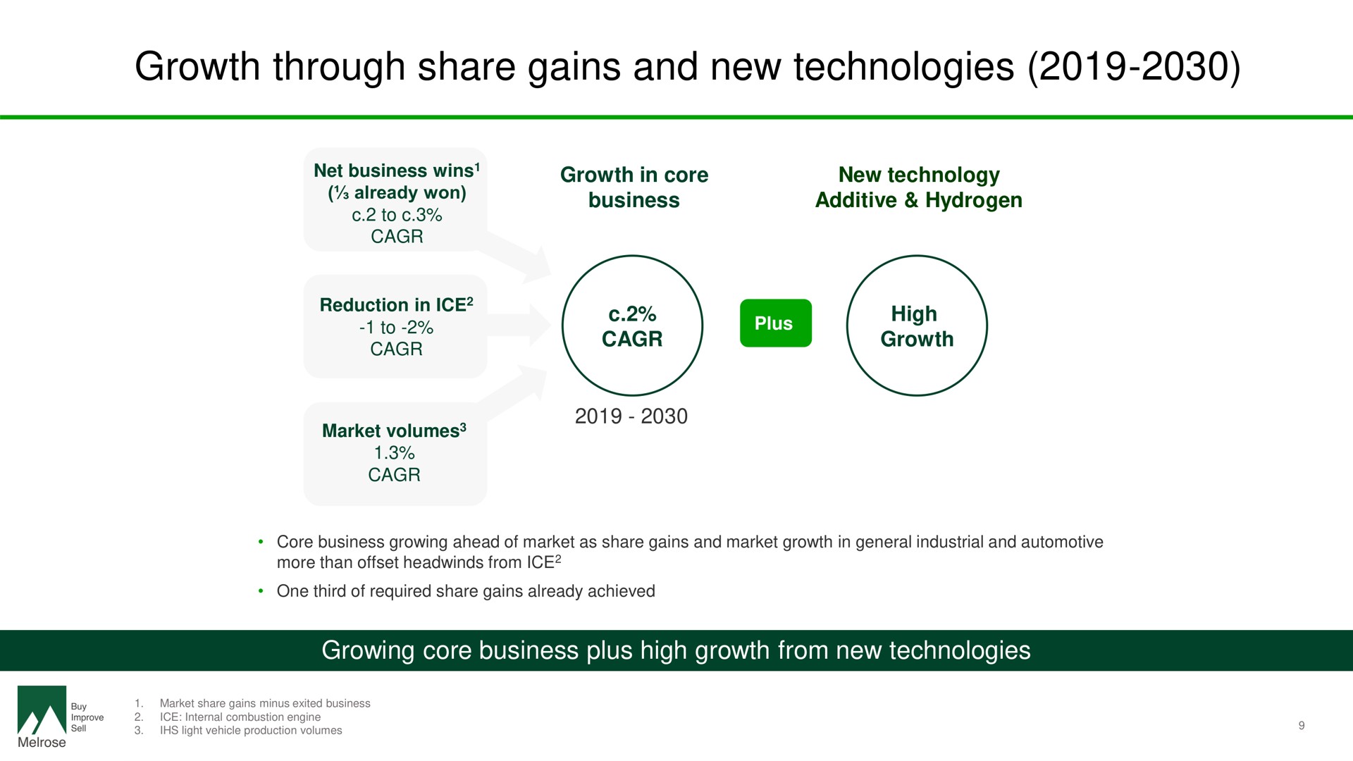 growth through share gains and new technologies | Melrose
