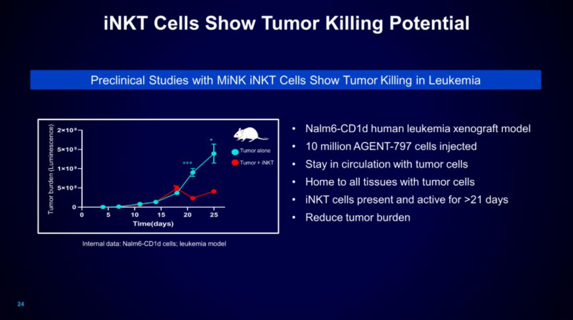 cells show tumor killing potential | Mink Therapeutics
