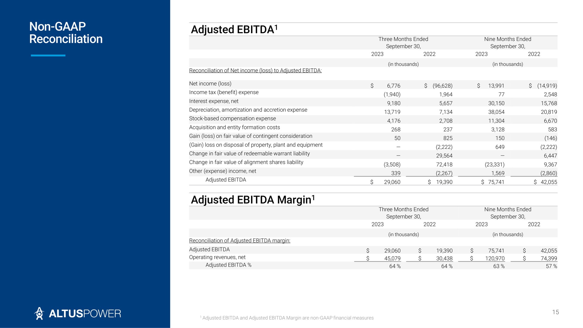 non reconciliation adjusted adjusted margin margin | Altus Power