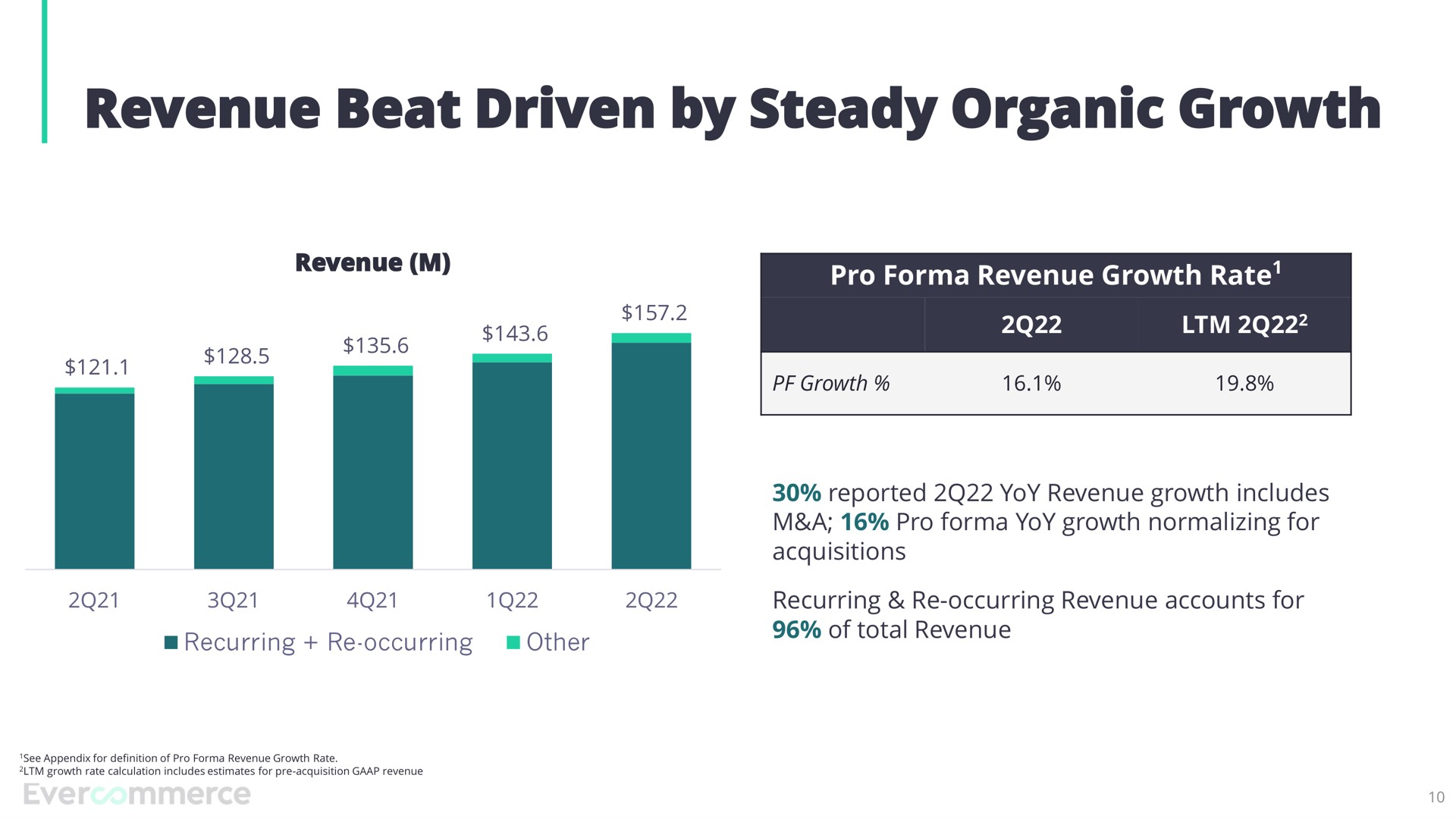 revenue beat driven by steady organic growth | EverCommerce