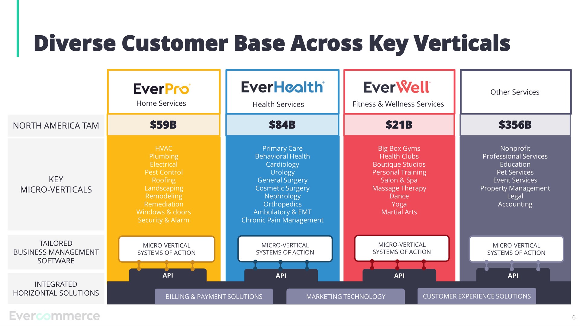 diverse customer base across key verticals | EverCommerce