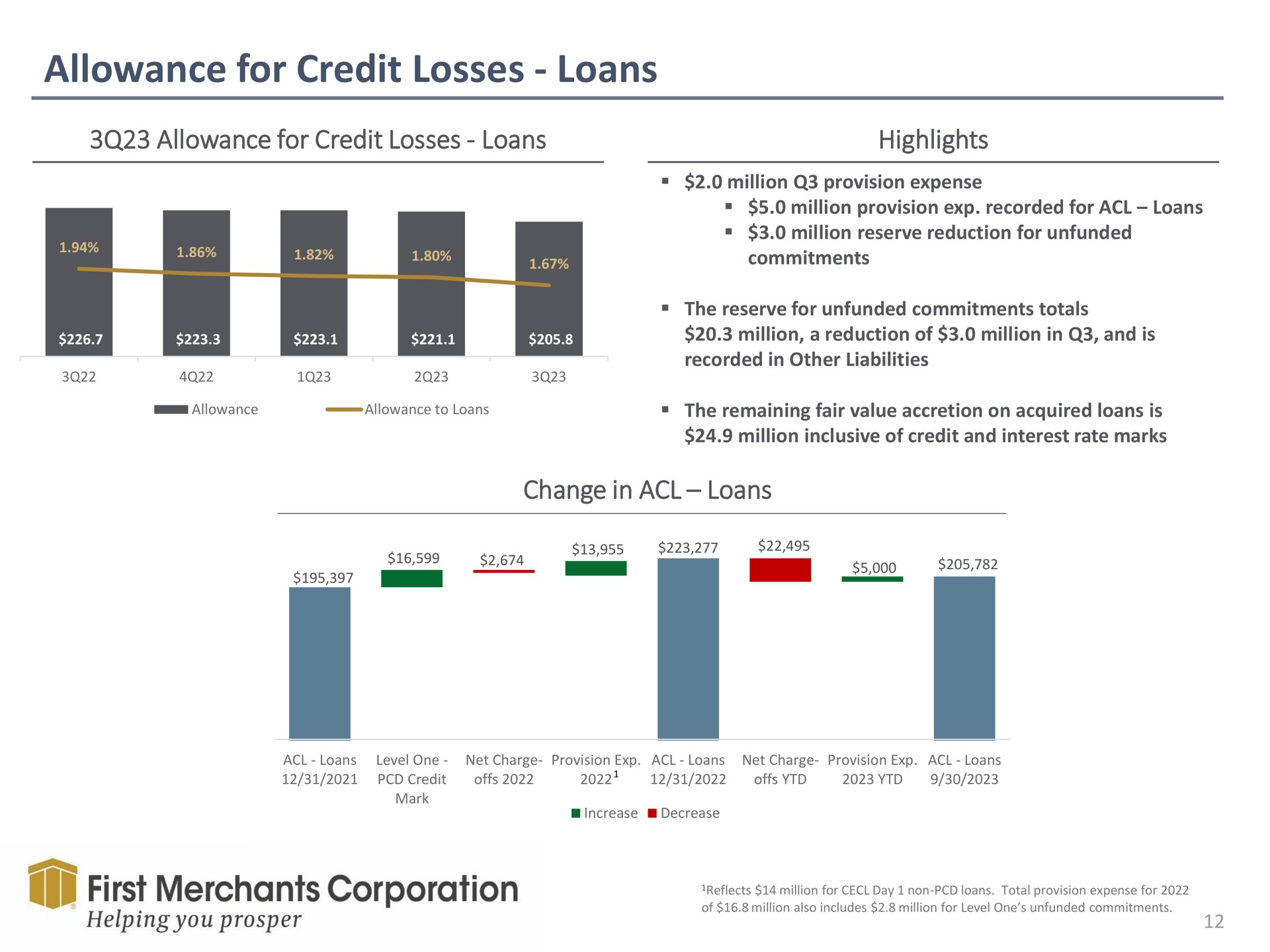 allowance for credit losses loans allowance for credit losses loans highlights change in loans first merchants corporation | First Merchants