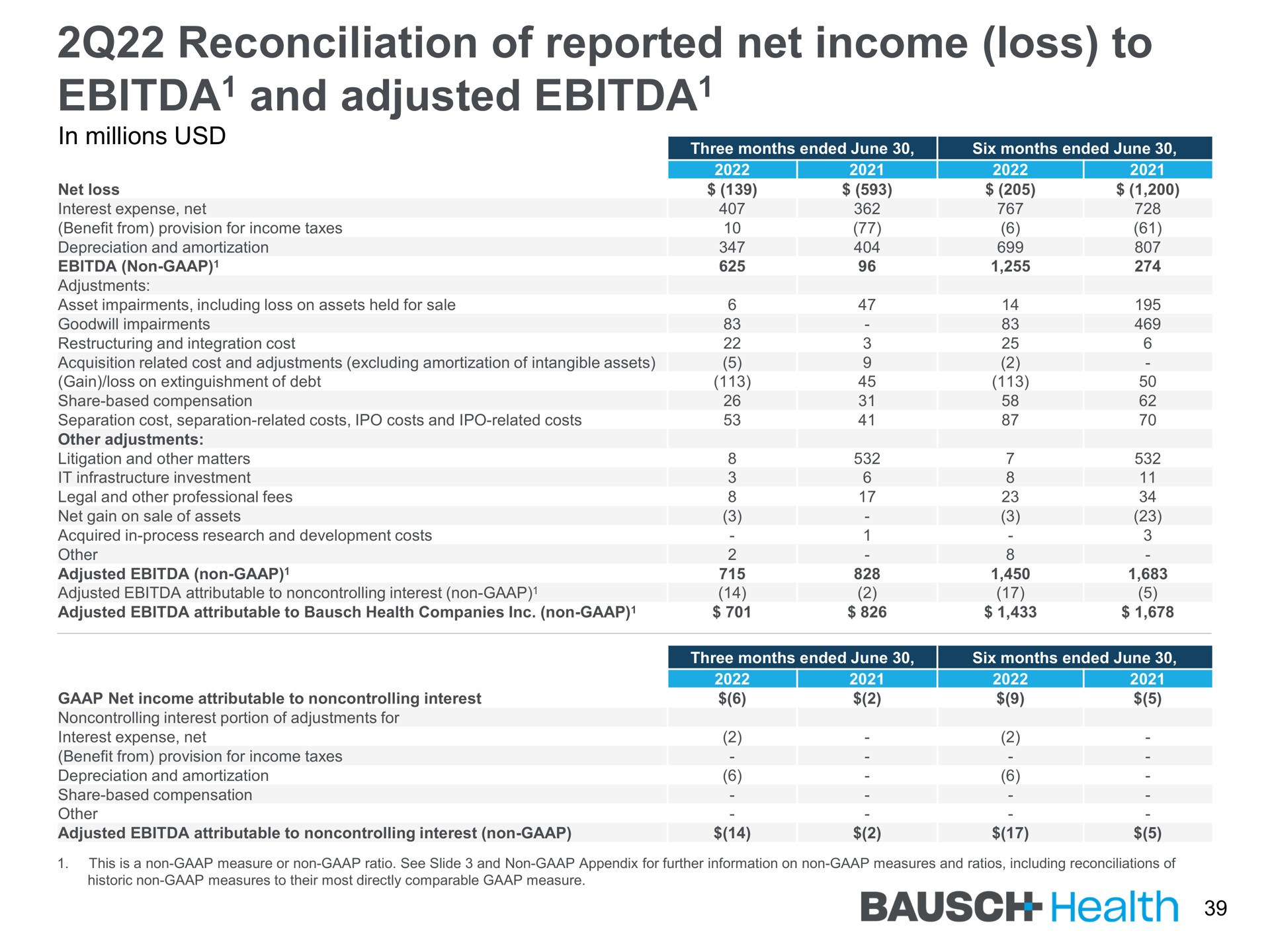 reconciliation of reported net income loss to and adjusted list health | Bausch Health Companies