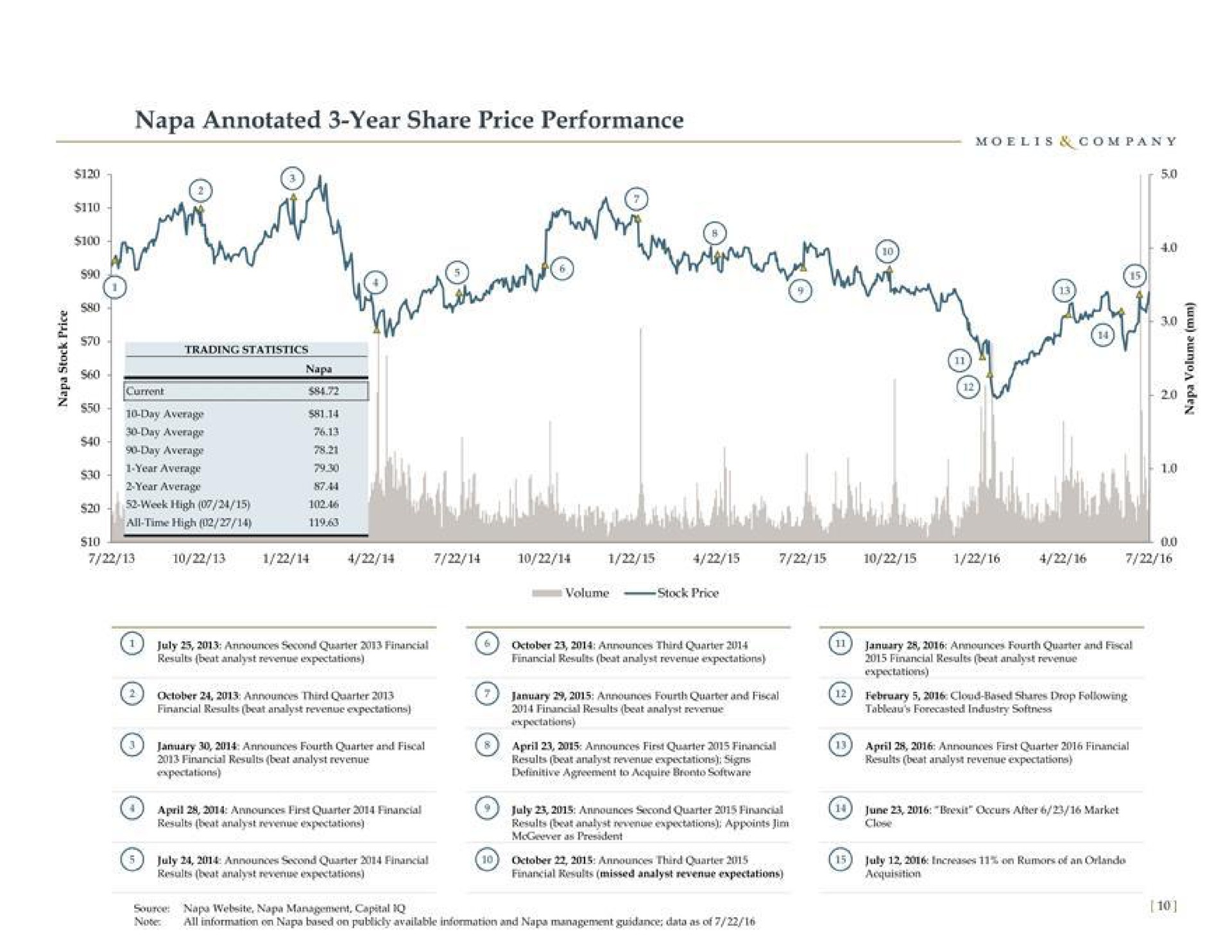 napa annotated year share price performance a trading statistics all time high pad hie | Moelis & Company