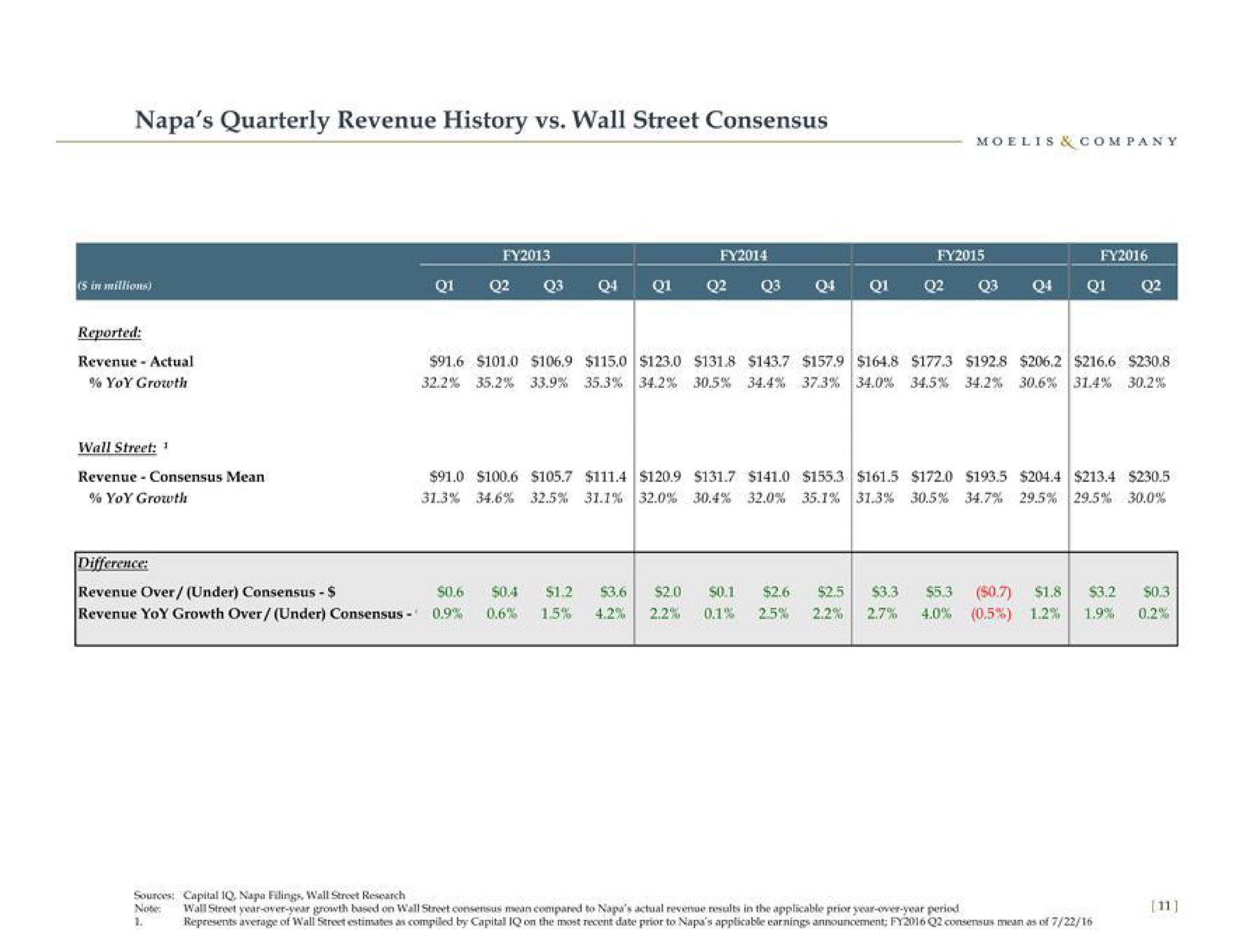 napa quarterly revenue history wall street consensus pee bee | Moelis & Company
