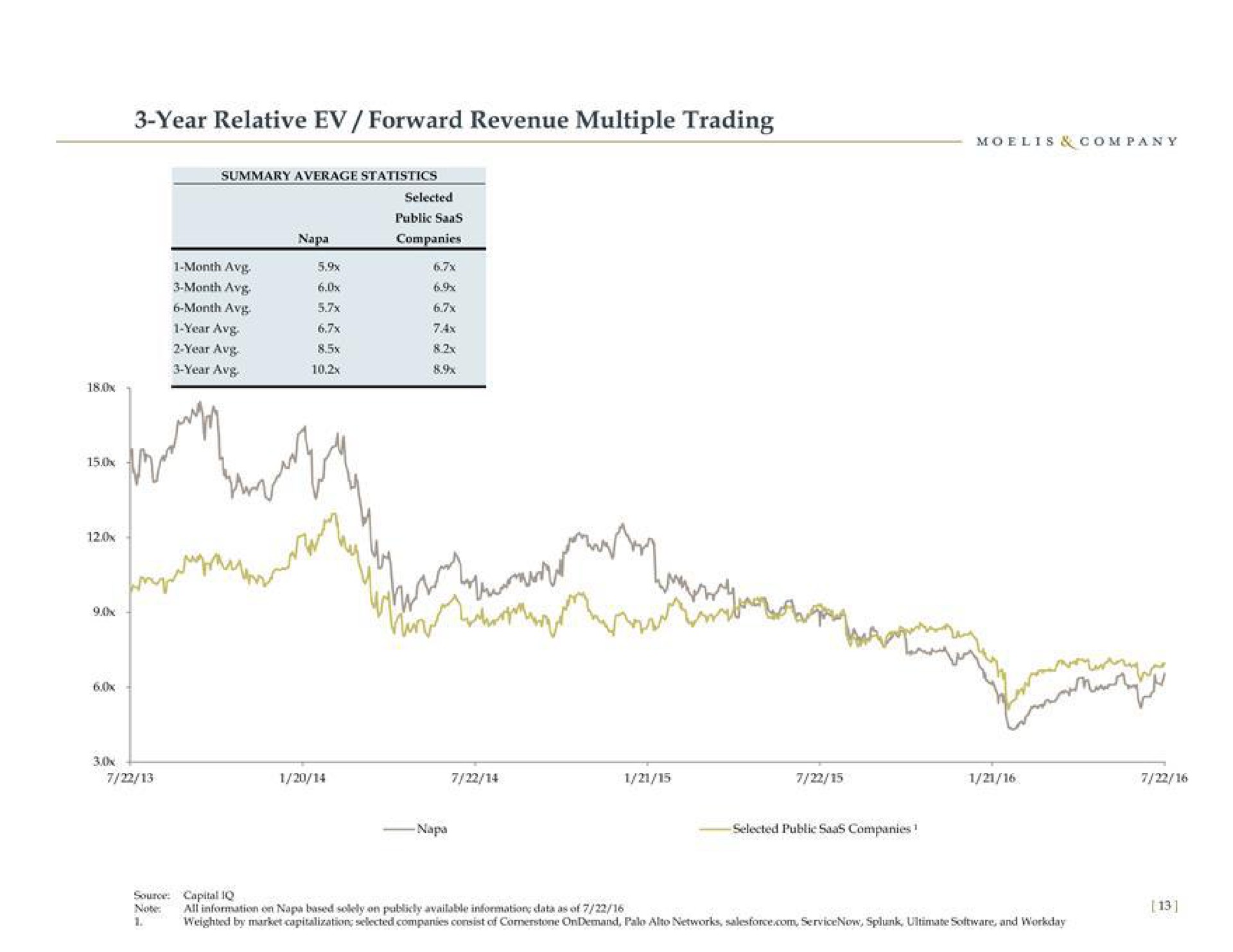 year relative forward revenue multiple trading haw a | Moelis & Company