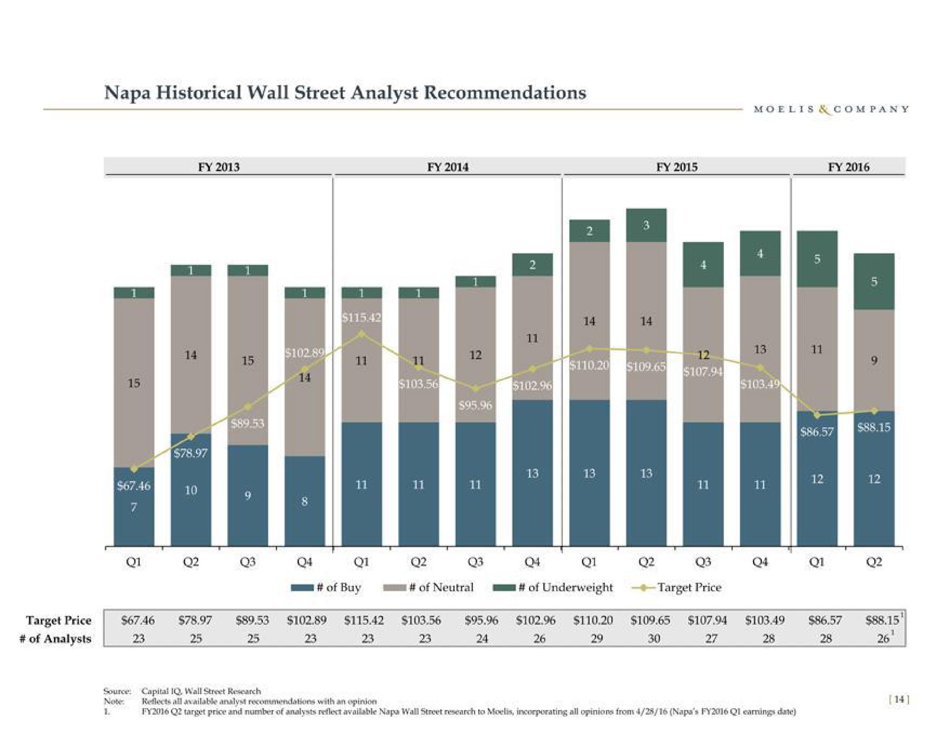 napa historical wall street analyst recommendations steel a on a a | Moelis & Company