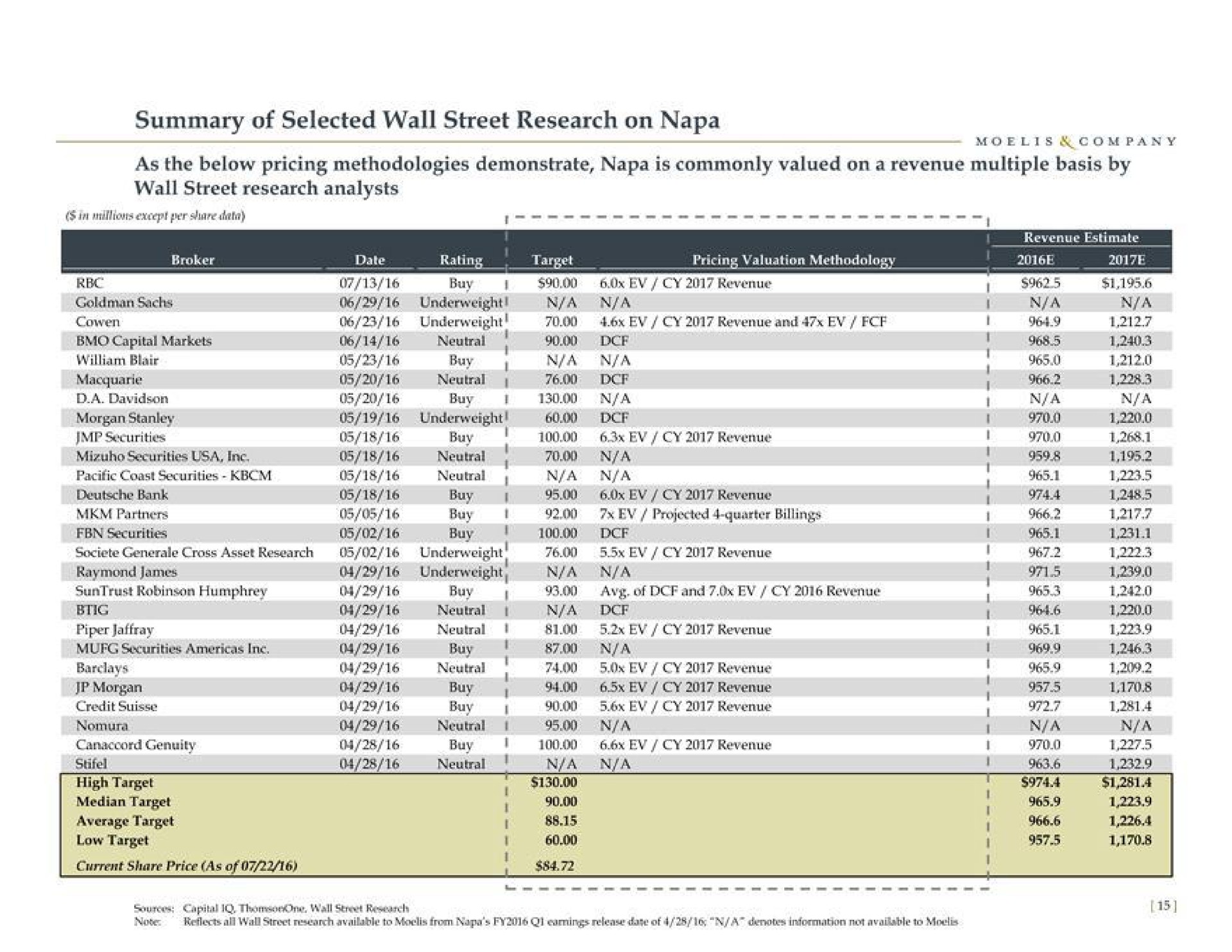 summary of selected wall street research on napa wall street research analysts neutral a securities | Moelis & Company