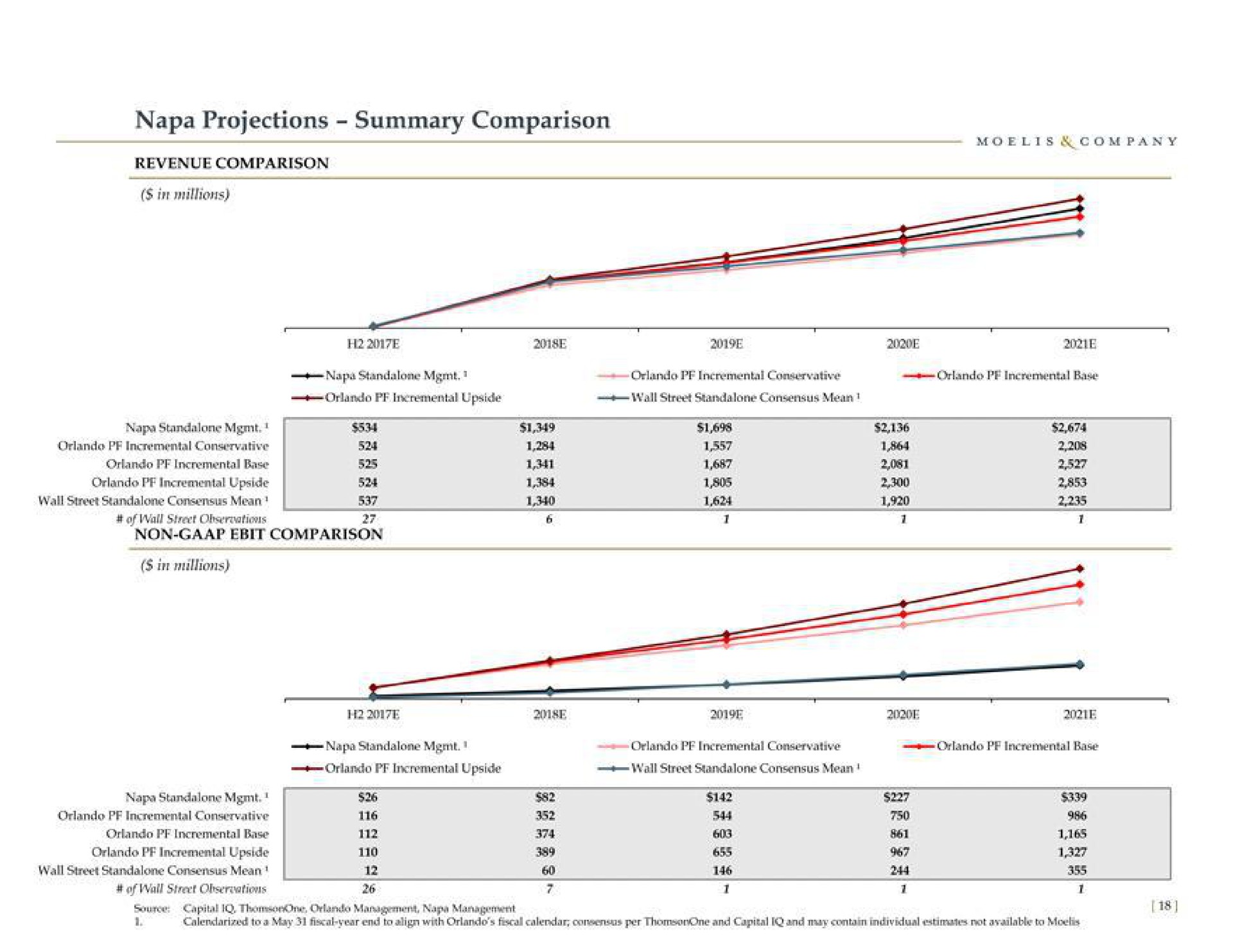 napa projections summary comparison revenue comparison | Moelis & Company