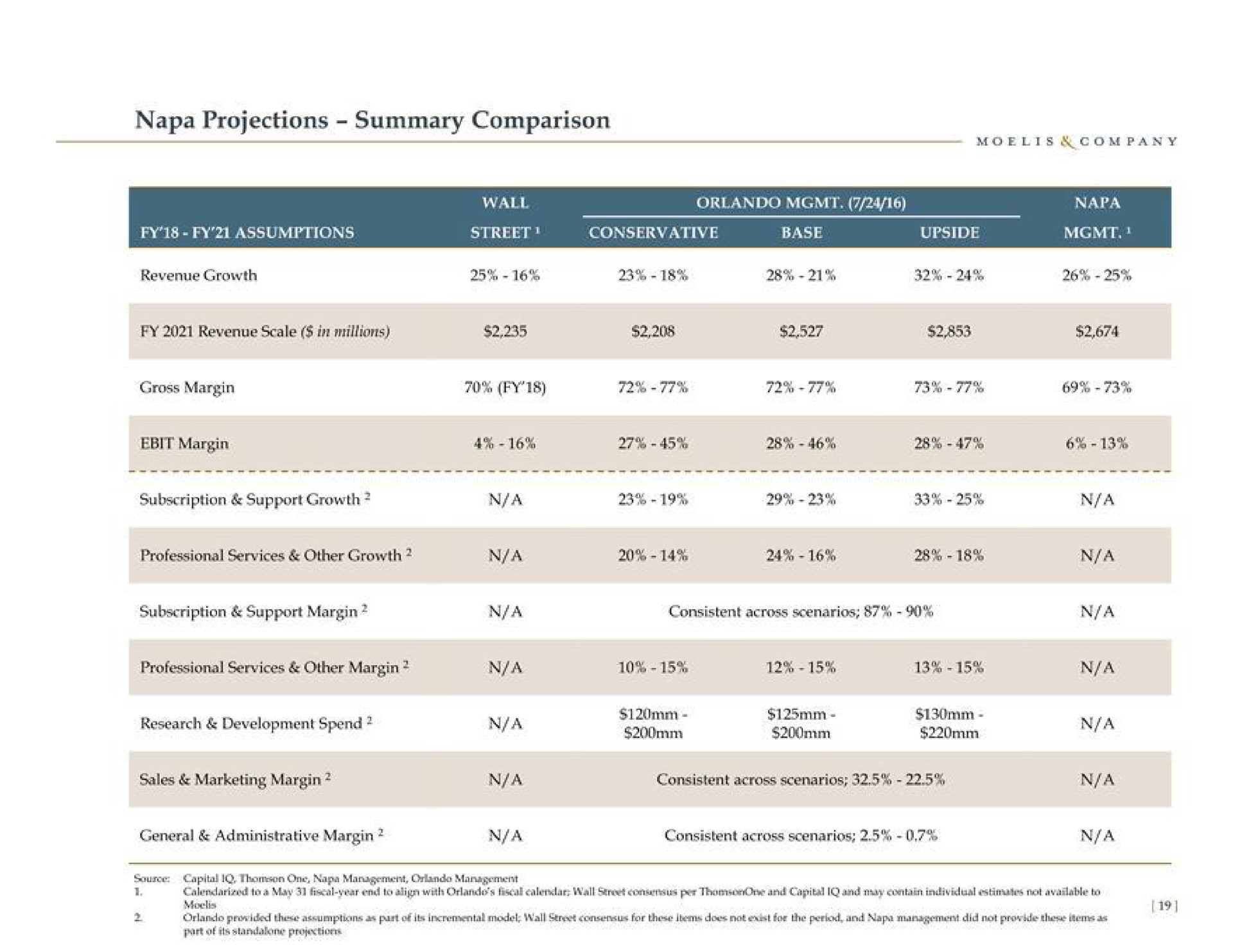 napa projections summary comparison we a development spend a a | Moelis & Company