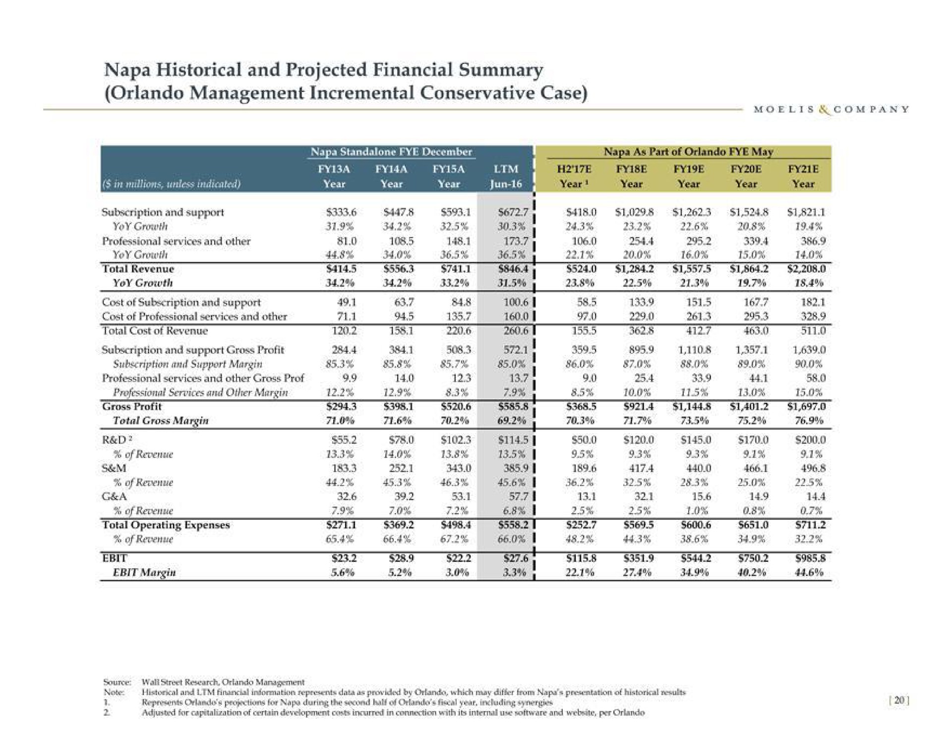 napa historical and projected financial summary management incremental conservative case see he | Moelis & Company
