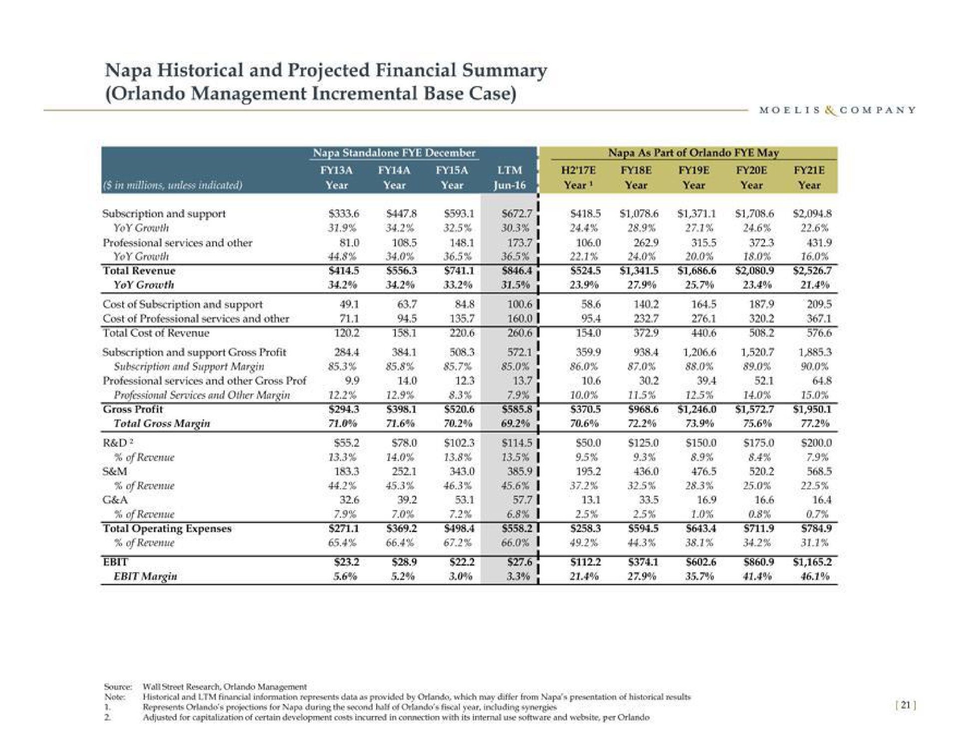 napa historical and projected financial summary management incremental base case margin at | Moelis & Company