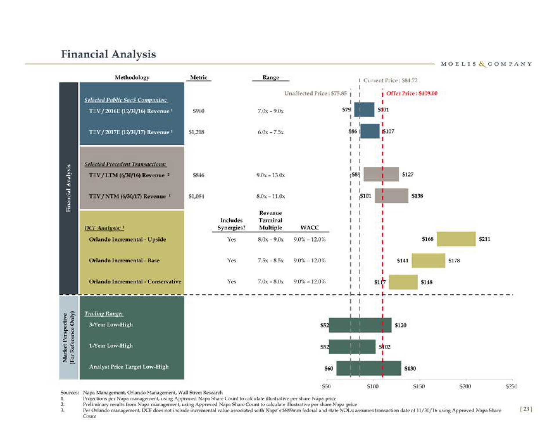 financial analysis | Moelis & Company