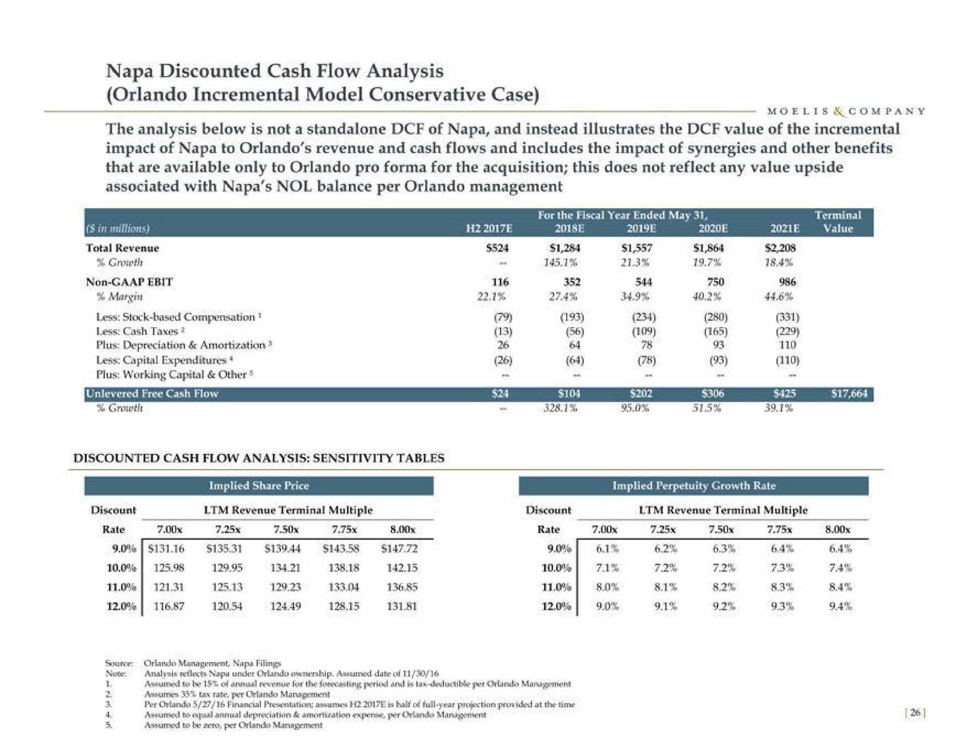 napa discounted cash flow analysis incremental model conservative case the analysis below is not a of napa and instead illustrates the value of the incremental impact of napa to revenue and cash flows and includes the impact of synergies and other benefits the | Moelis & Company