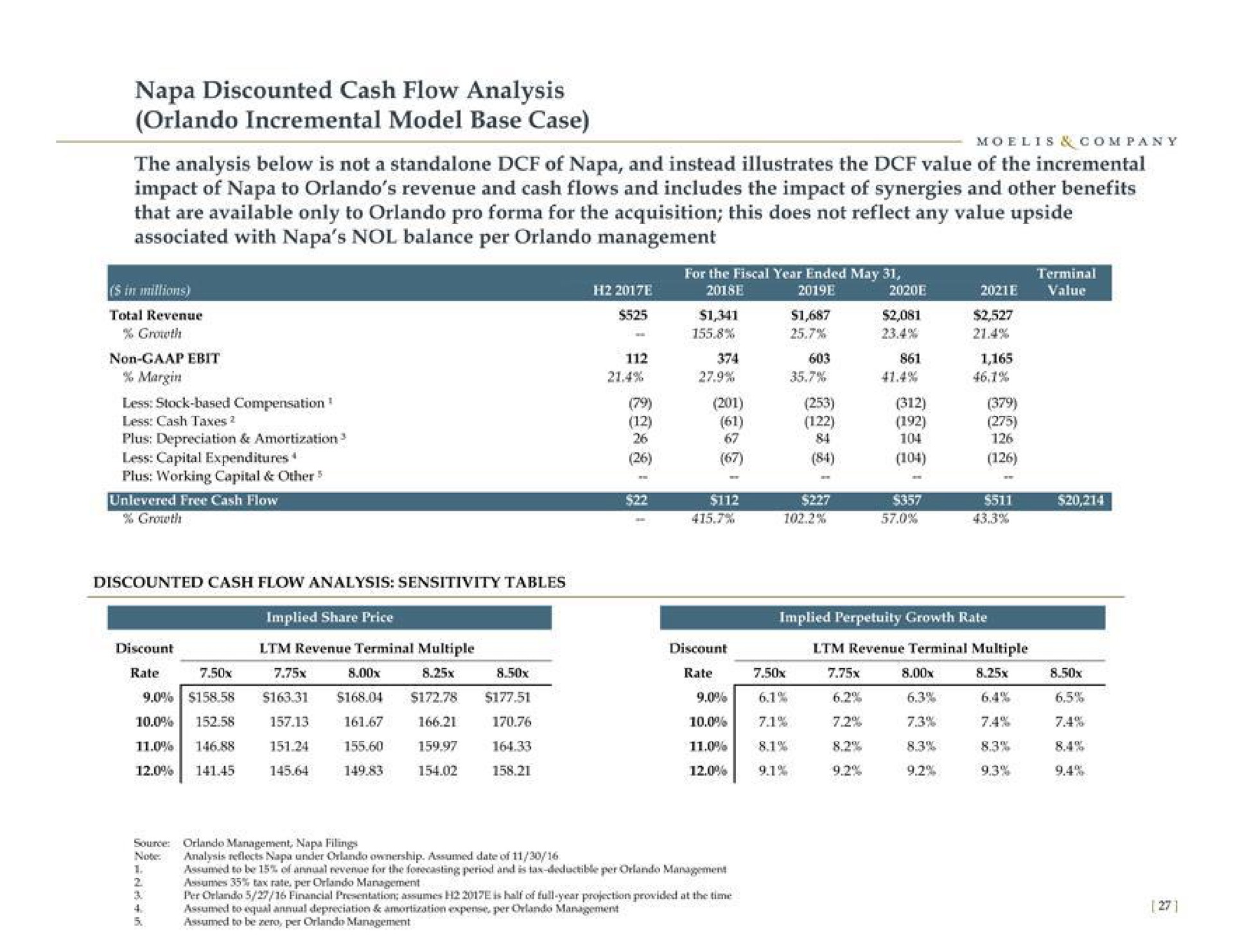 napa discounted cash flow analysis incremental model base case the analysis below is not a of napa and instead illustrates the value of the incremental impact of napa to revenue and cash flows and includes the impact of synergies and other benefits pen the | Moelis & Company