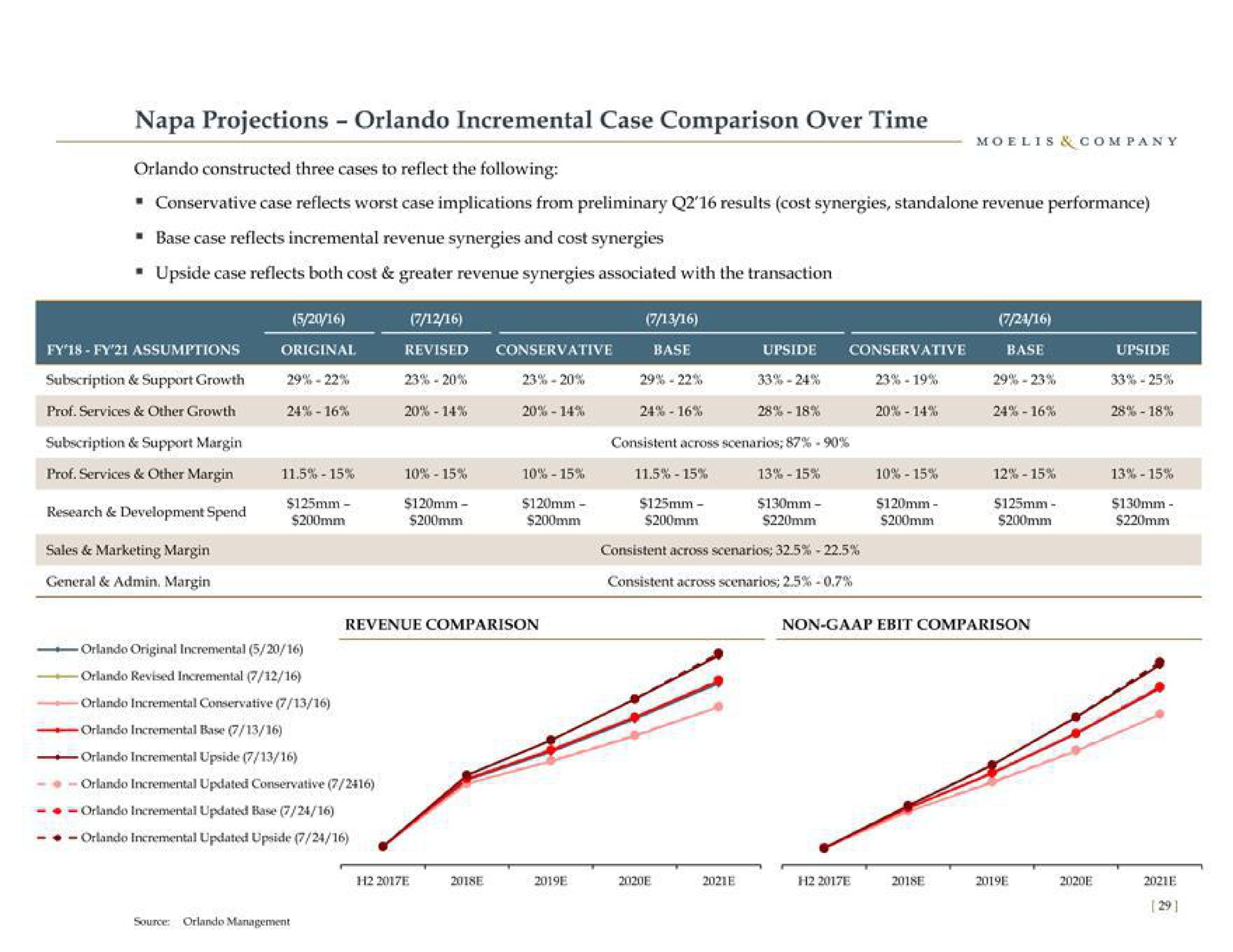 napa projections incremental case comparison over time | Moelis & Company