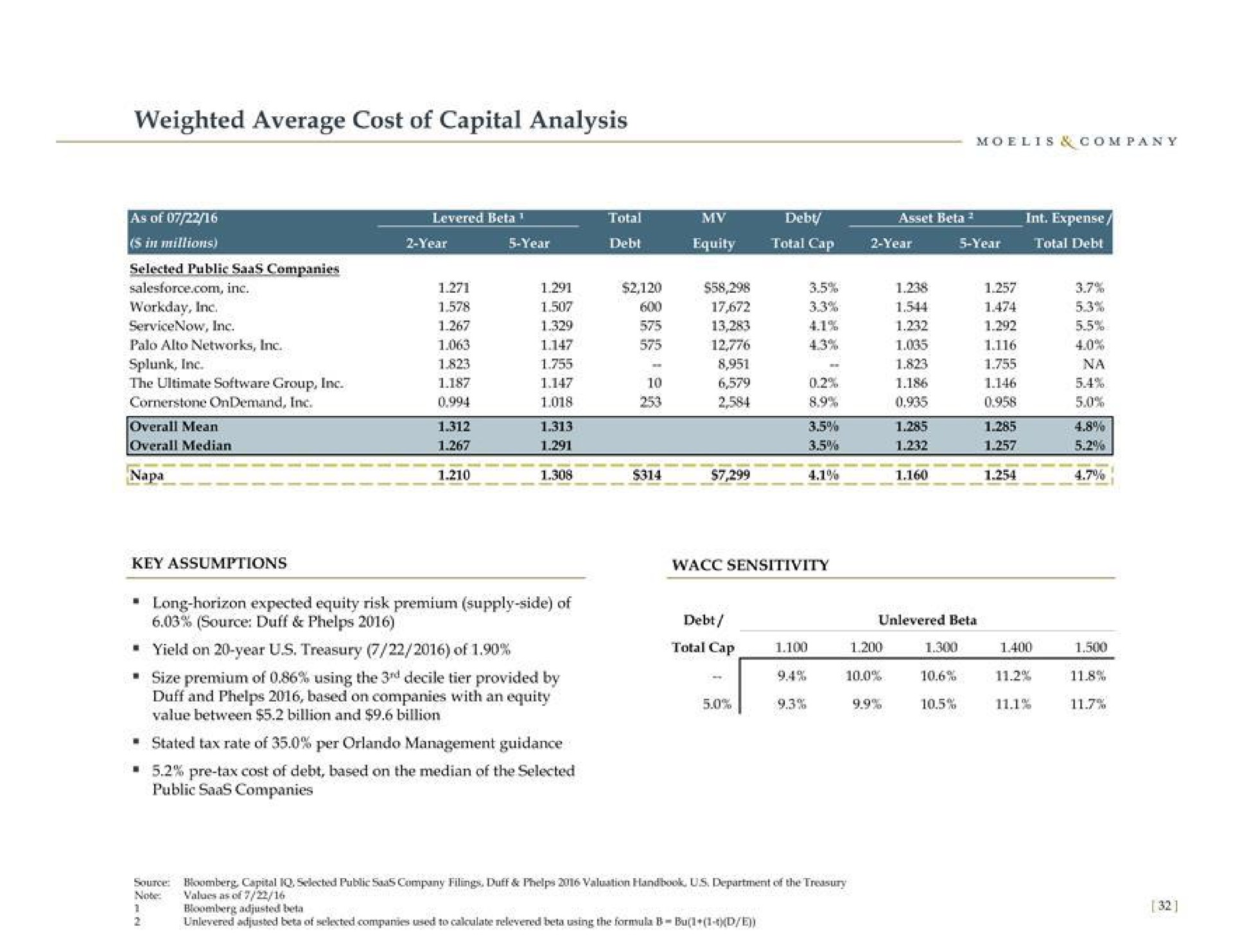weighted average cost of capital analysis napa a | Moelis & Company