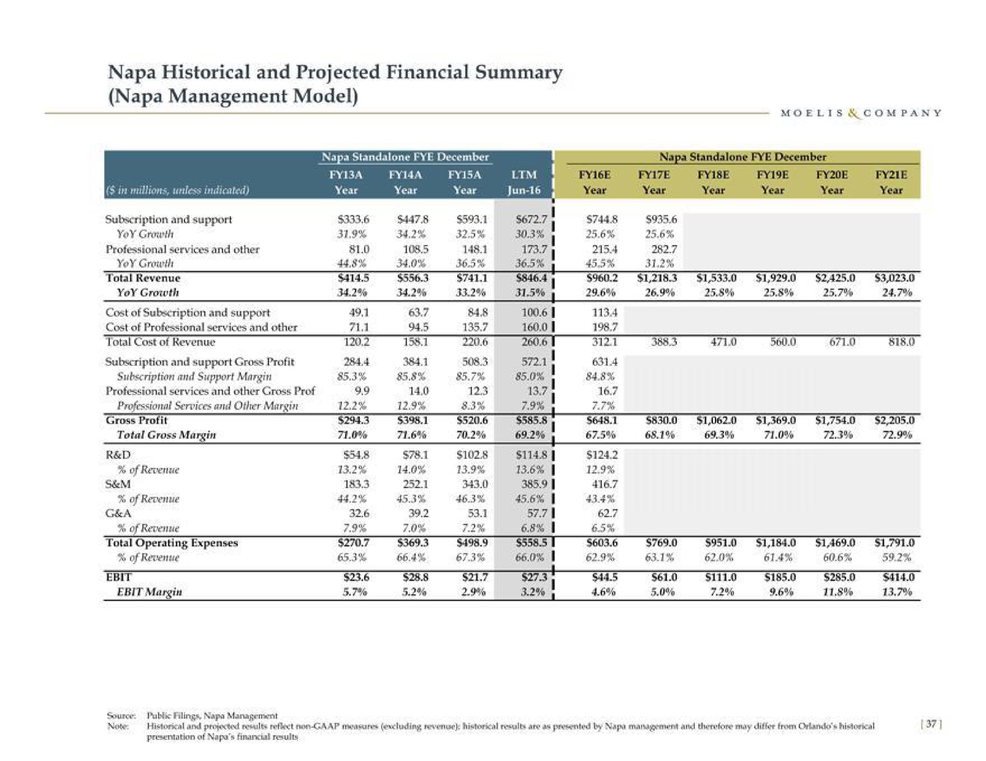 napa historical and projected financial summary napa management model | Moelis & Company