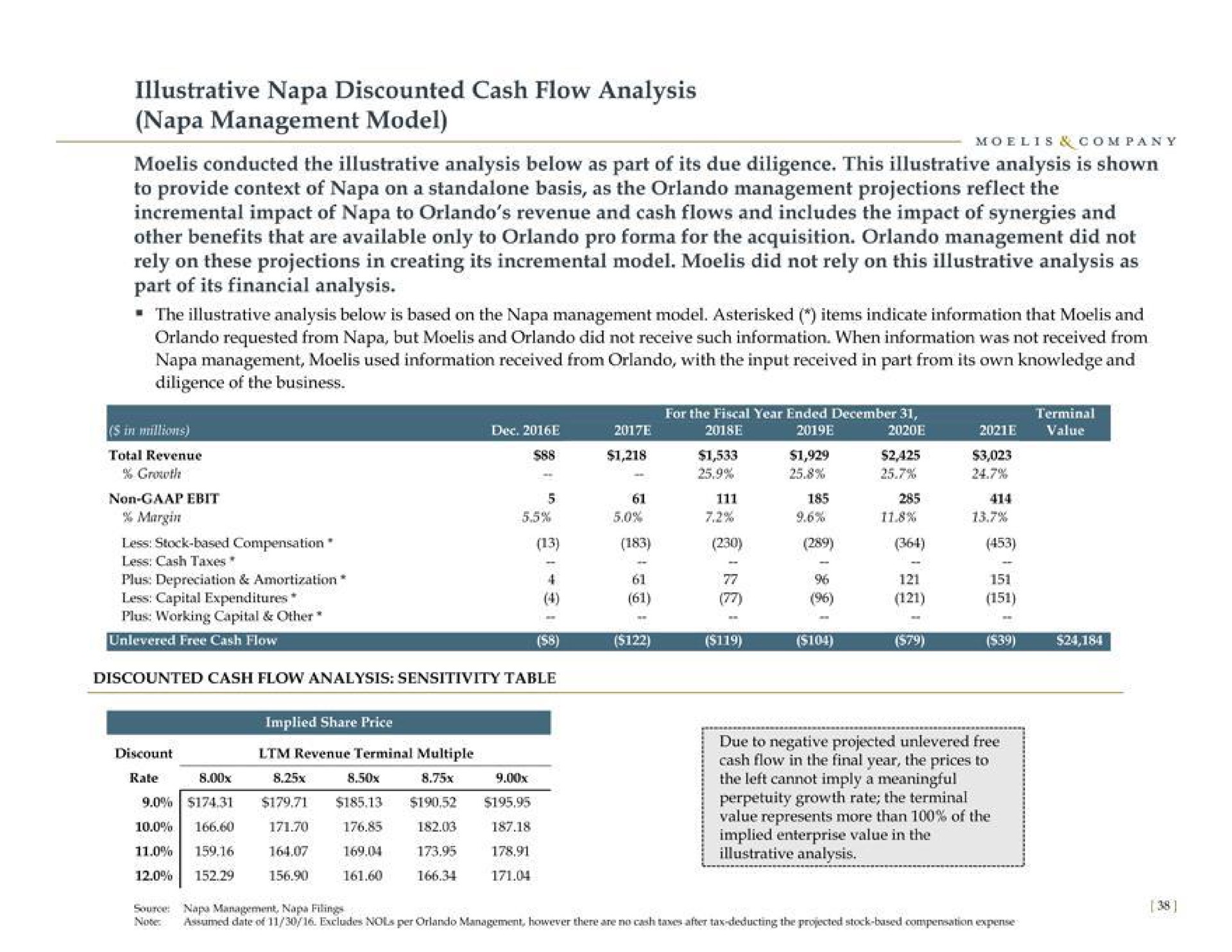 illustrative napa discounted cash flow analysis napa management model conducted the illustrative analysis below as part of its due diligence this illustrative analysis is shown to provide context of napa on a basis as the management projections reflect the incremental impact of napa to revenue and cash flows and includes the impact of synergies and other benefits that are available only to pro for the acquisition management did not part of its financial analysis | Moelis & Company