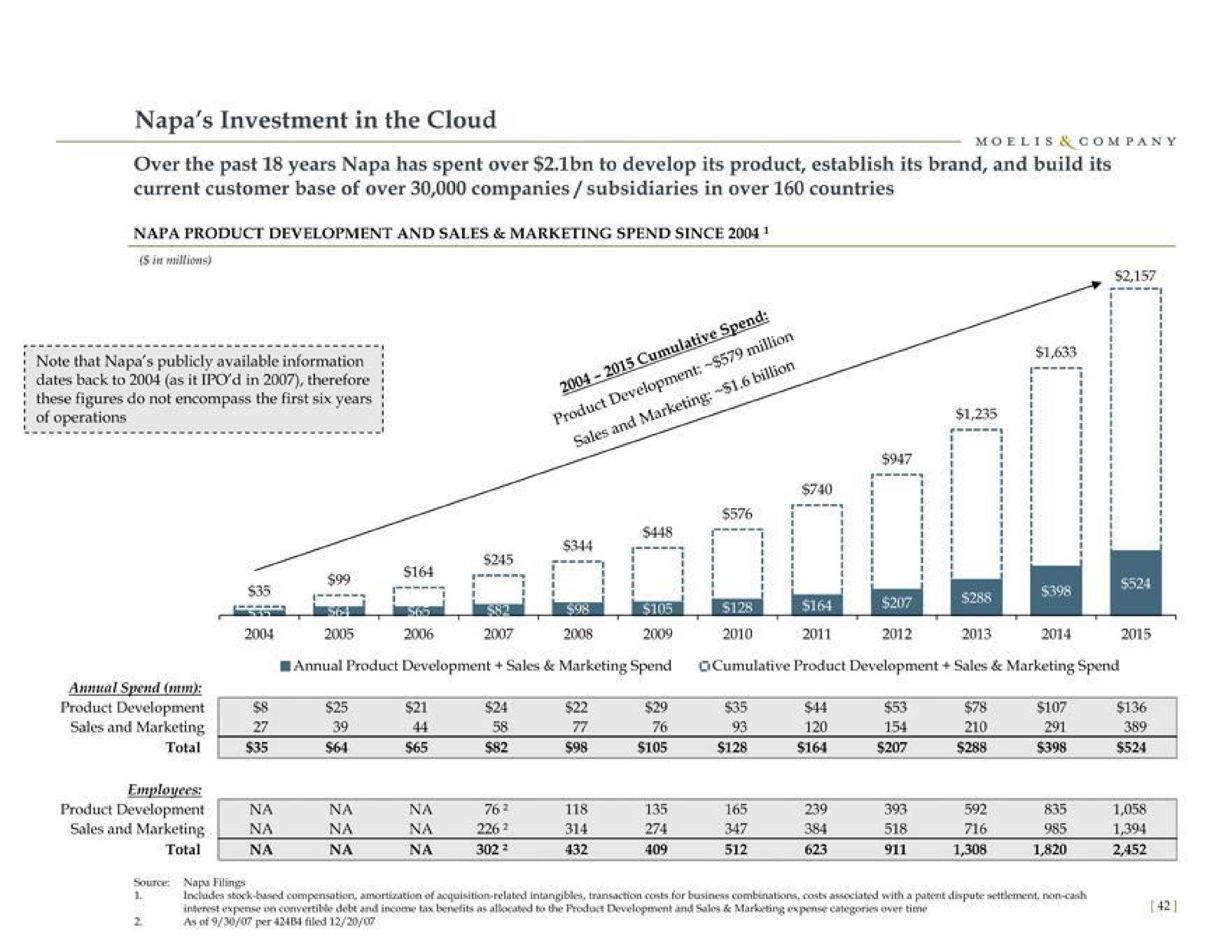 napa investment in the cloud over the past years napa has spent over to develop its product establish its brand and build its current customer base of over companies subsidiaries in over countries a a dates back to as it in therefore | Moelis & Company