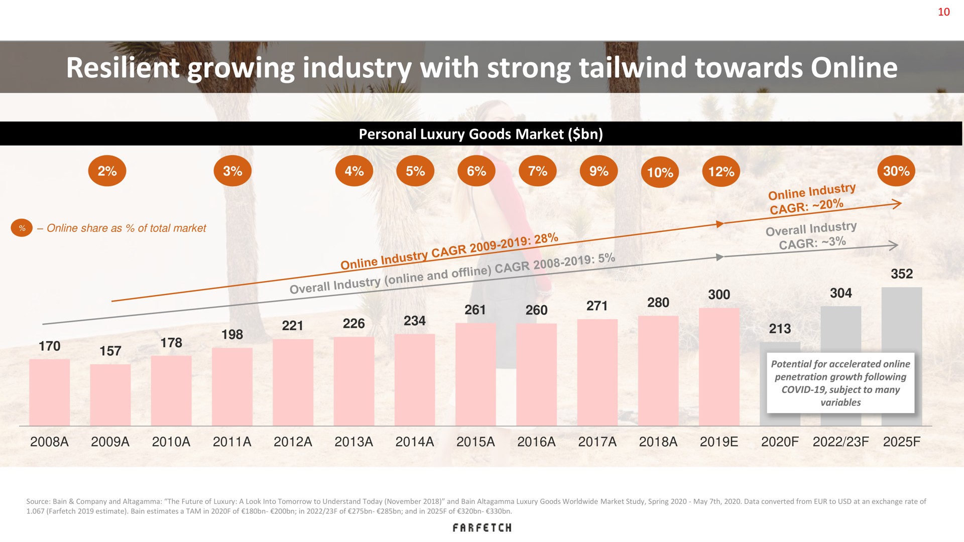 resilient growing industry with strong towards | Farfetch