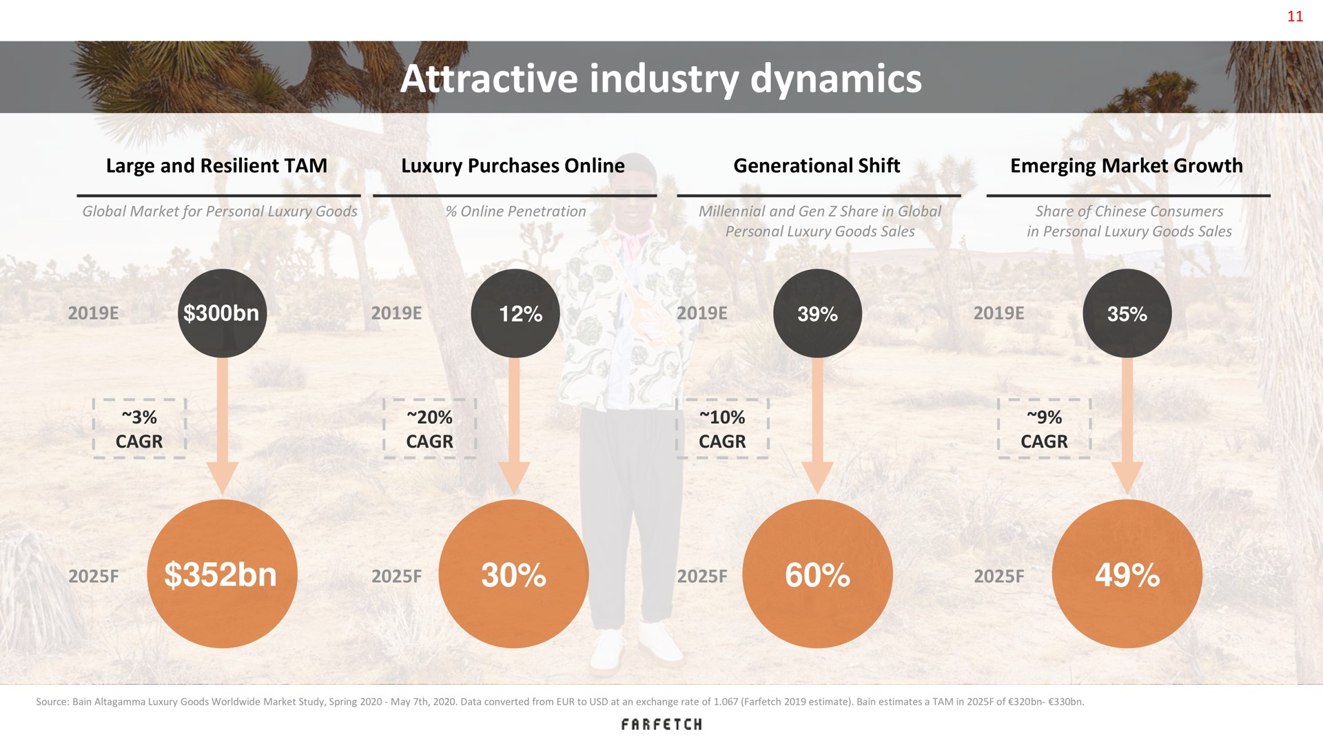 attractive industry dynamics | Farfetch