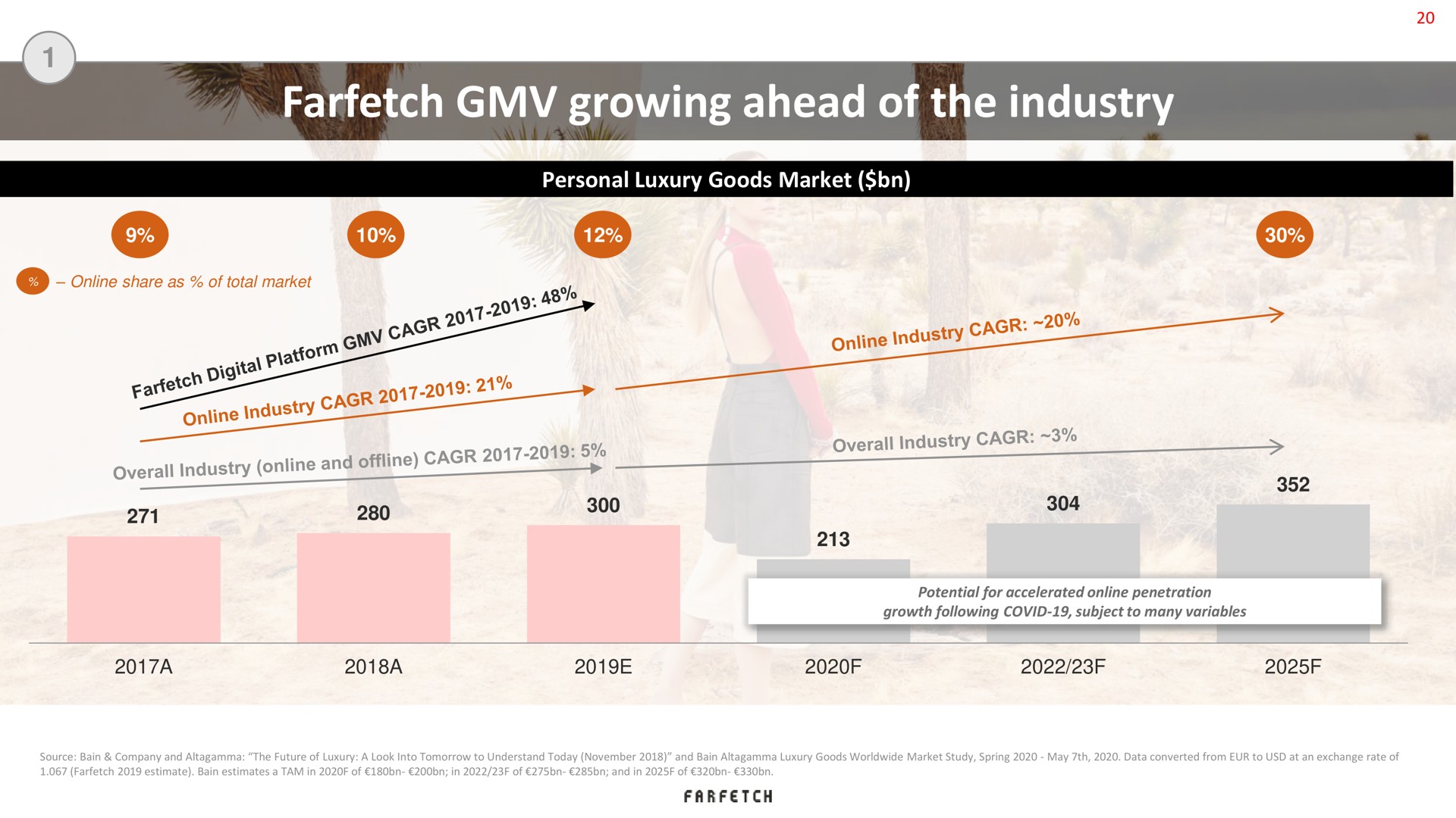 growing ahead of the industry | Farfetch