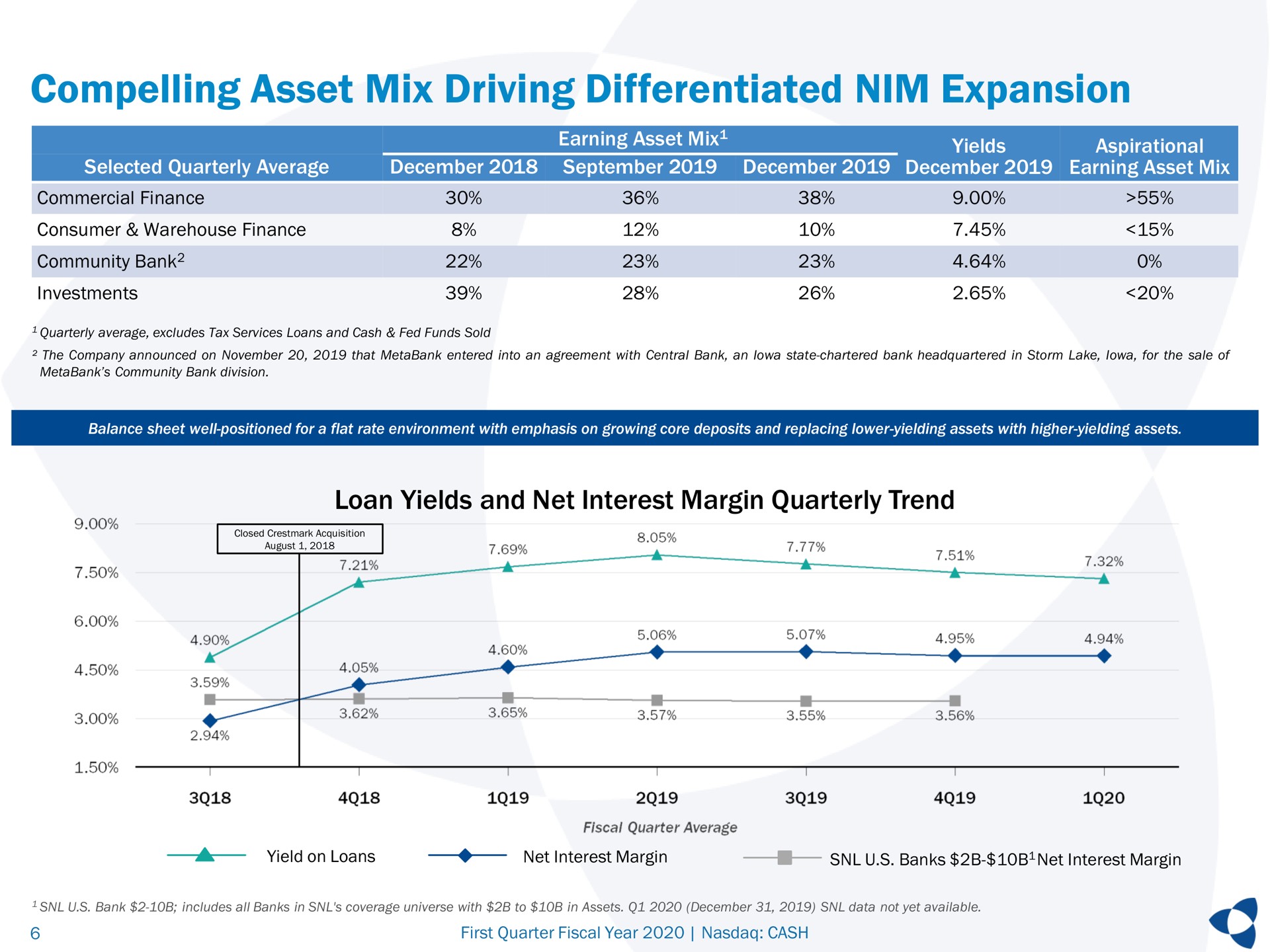 compelling asset mix driving differentiated nim expansion loan yields and net interest margin quarterly trend a wales | Pathward Financial