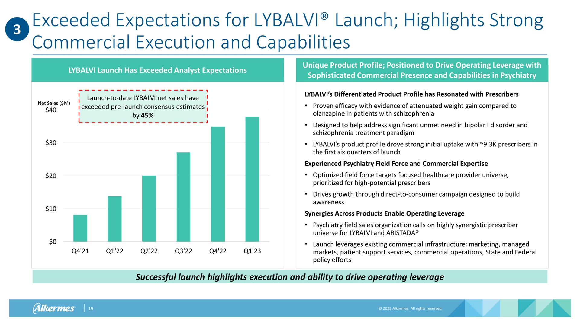 exceeded expectations for launch highlights strong commercial execution and capabilities | Alkermes